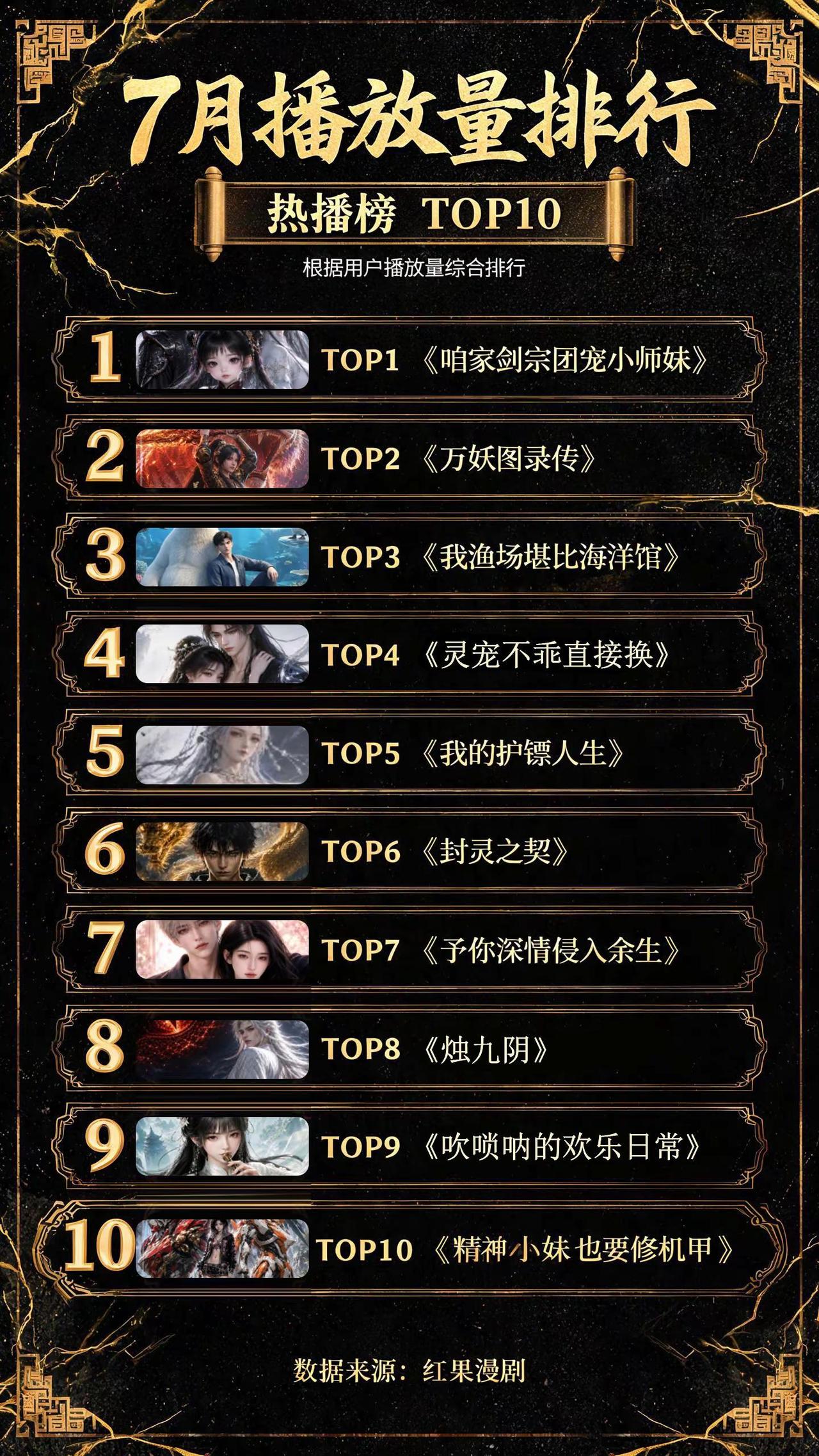 七月漫剧播放榜来咯。国漫排行榜国漫榜你心中的国漫top1热门剧集