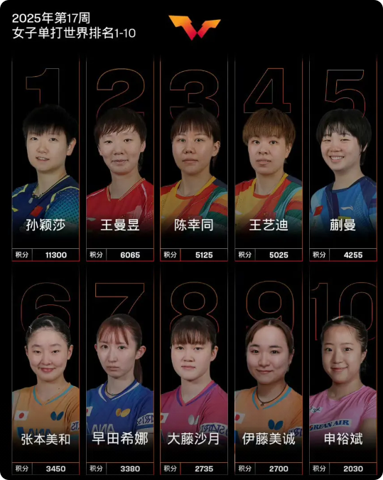 最新世界排名！孙颖莎、林诗栋继续领跑，蒯曼创生涯新高北京时间4月22日，国际乒