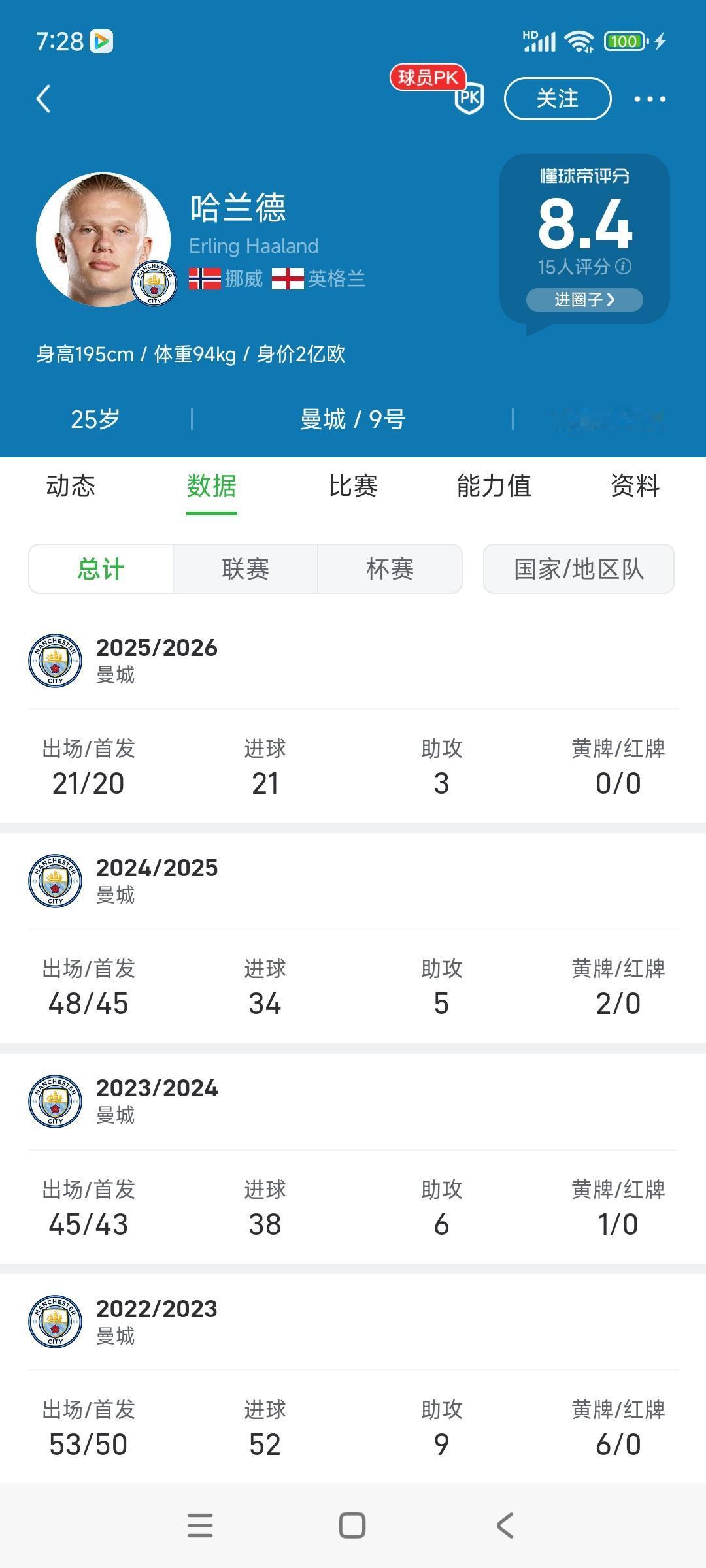 哈兰德本赛季将50+进球，曼城有望夺冠的。2023赛季是他之前的巅峰，打进5