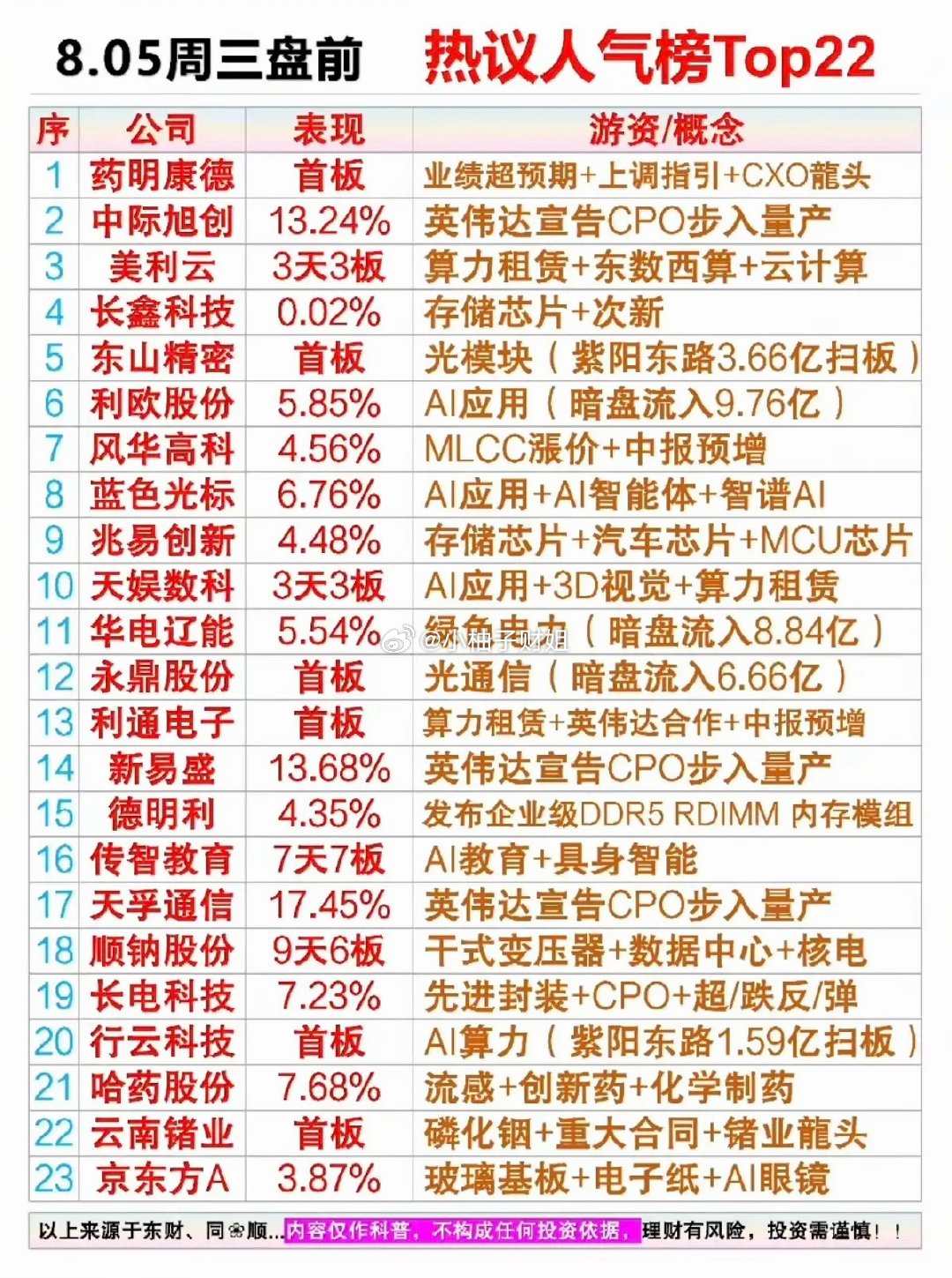 8.05周三市场热点方向+人气热度榜！1.算力租赁2.存储芯片3.人工智能A