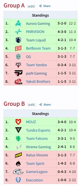 梦幻联赛S27小组赛第一阶段比赛结束，XG成功晋级第二阶段，YB淘汰！dota2