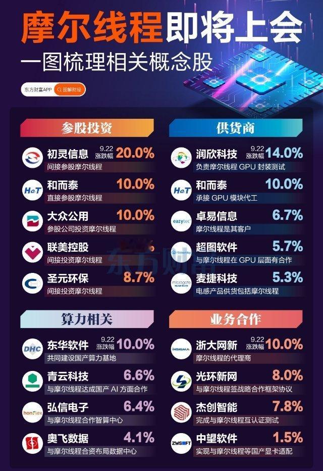 摩尔线程即将上会！一图梳理相关概念股​​​
