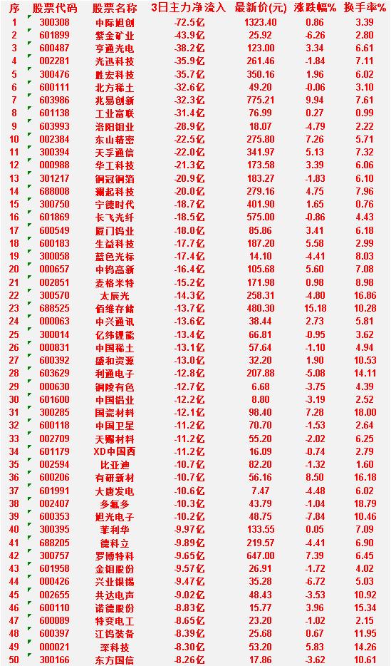 6月26日，前3天主力流出的50名单共达电声：3日净流入-9.02亿，涨跌