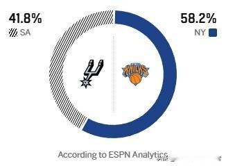 看了ESPN的预测，感觉就要3-0了！NBA总决赛G2打完，连续客场作战的尼