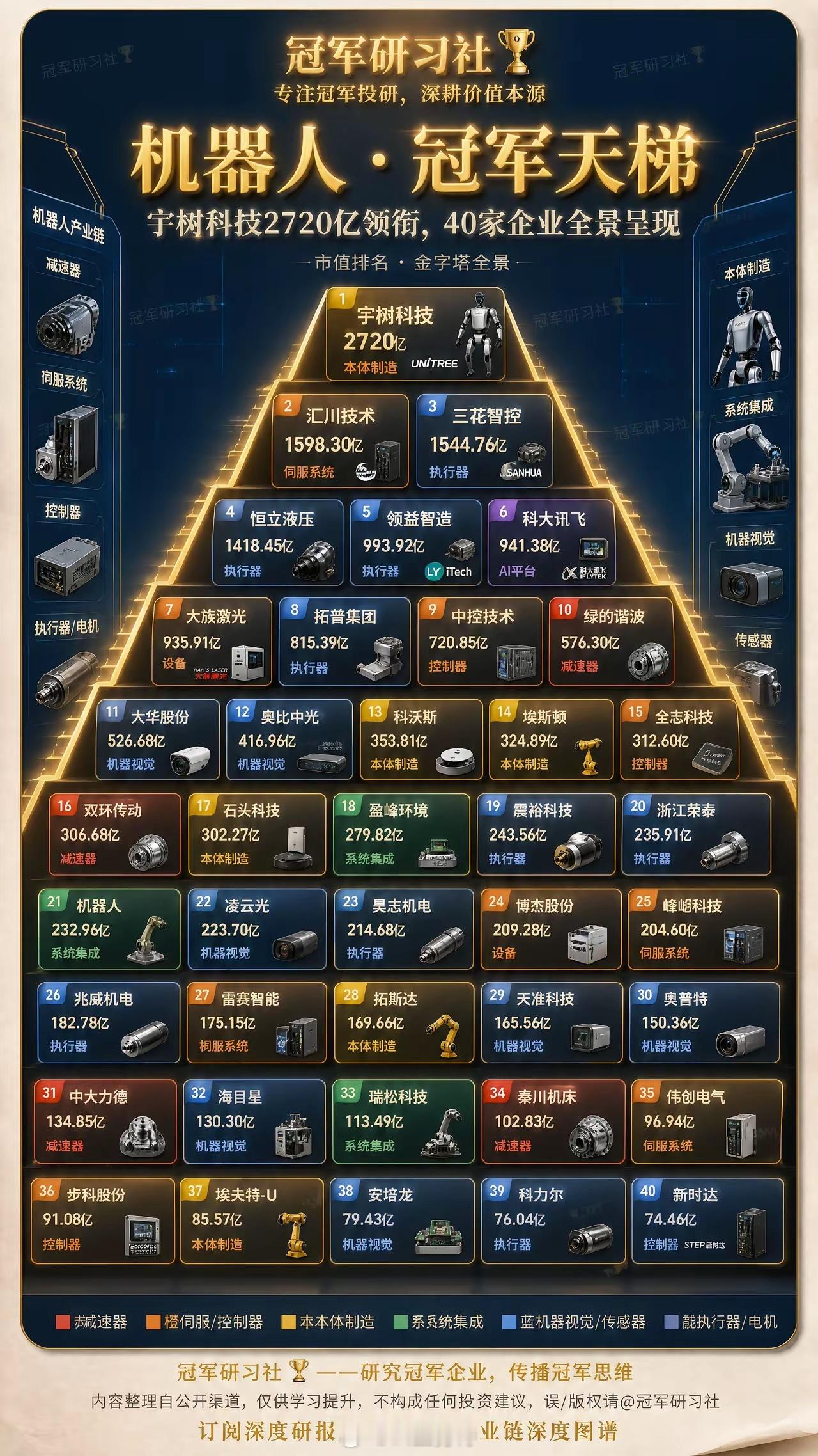 机器人冠军天梯，宇树2720亿领跑人形机器人产业链谁能率先闭环？​宇树科技2720亿领衔，汇川技术1