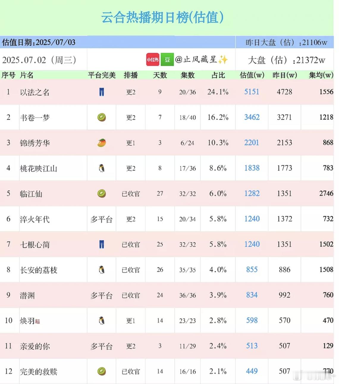 锦绣芳华单更2201很厉害但云合比酷云低这么多真的离谱​​​