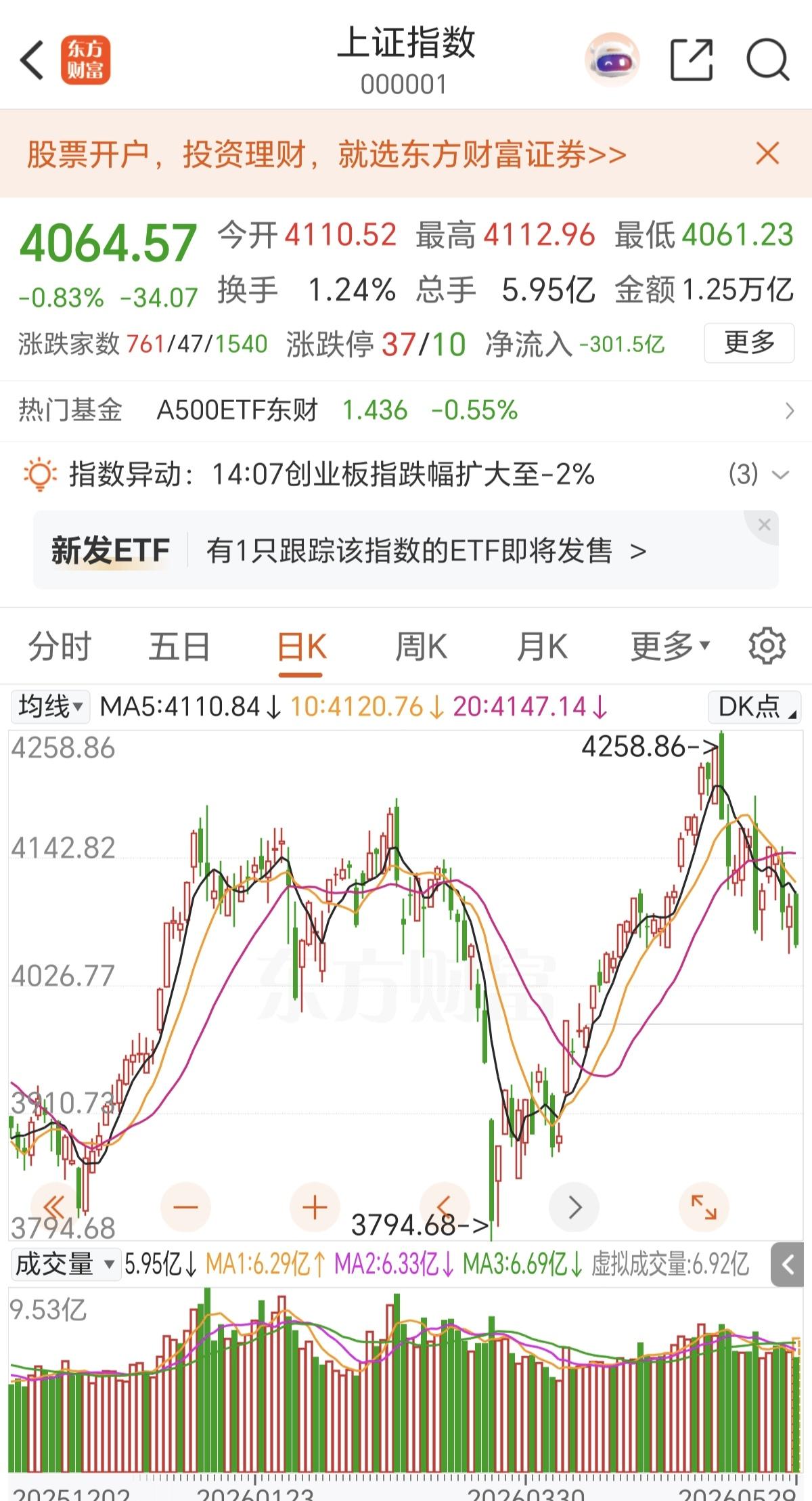 每一次的市场下跌都是由郭嘉队引发的，1月份2月份的时候，汇金频繁减持宽基ETF，