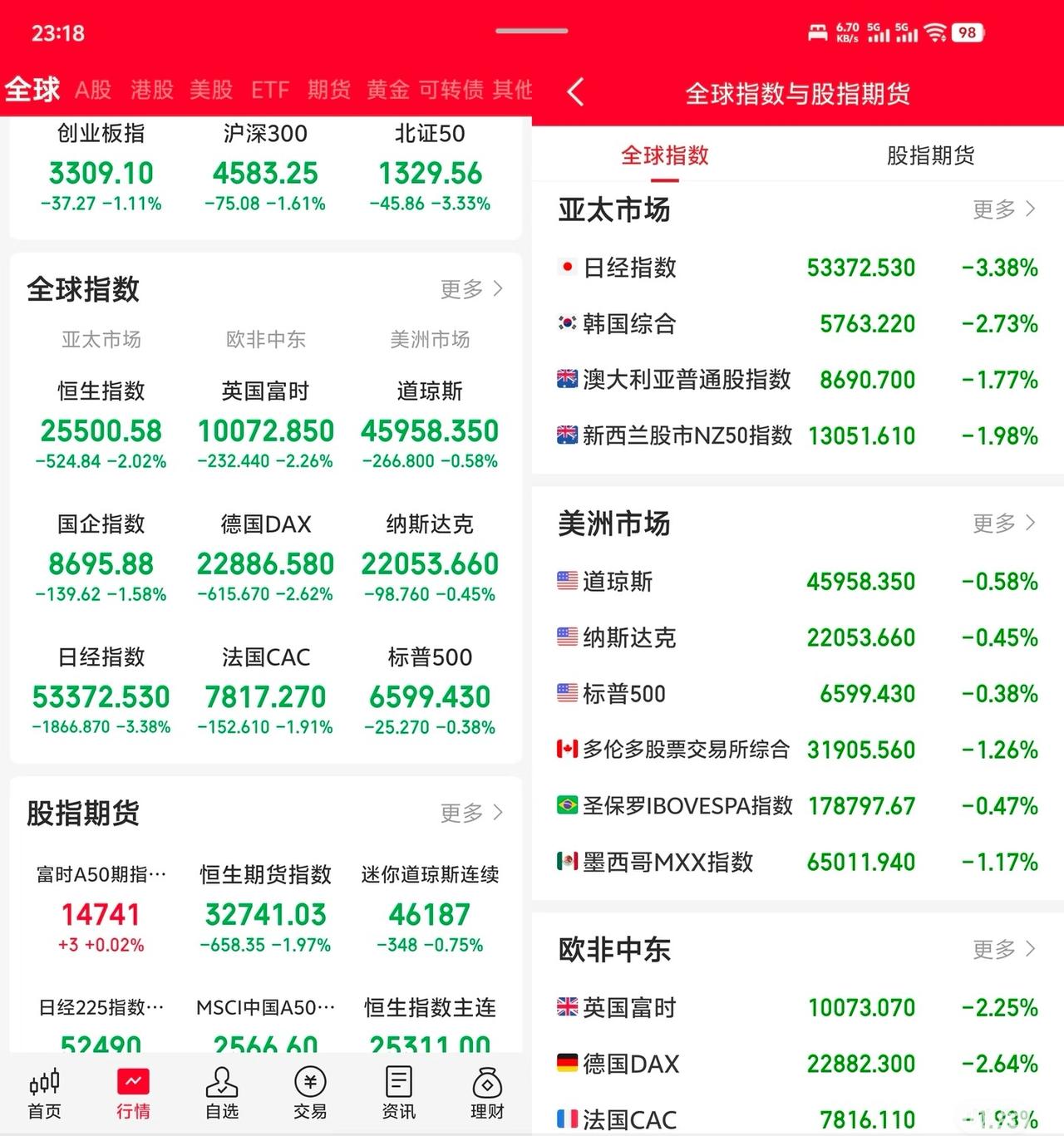 这是一场全世界范围的G灾，没必要只骂大a跌麻了吧，全世界范围都跌麻了，不止我国
