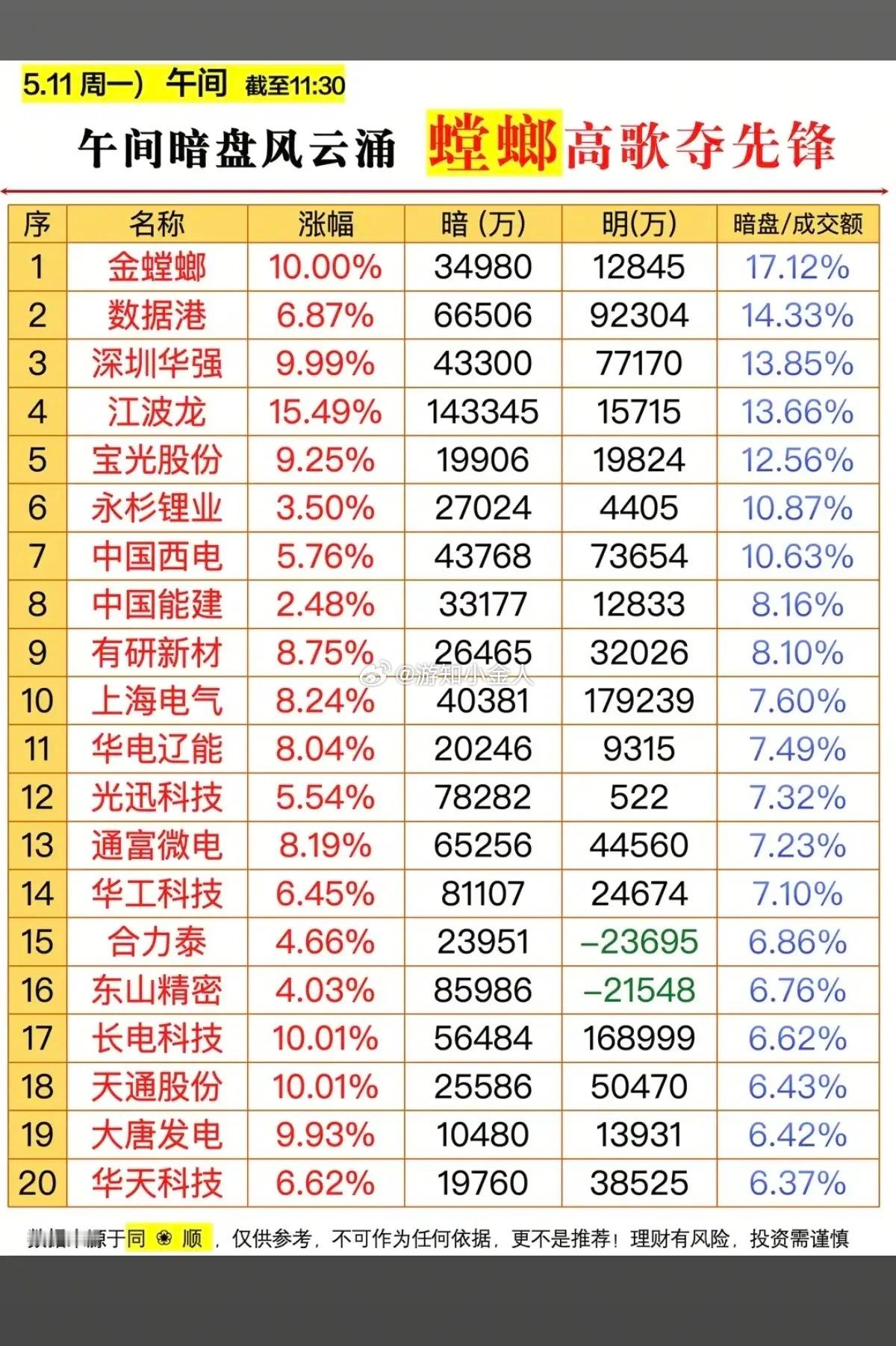 5.11周一主力资金偷偷买了啥股？暗盘数据TOP20！1.存储芯片2.MLC