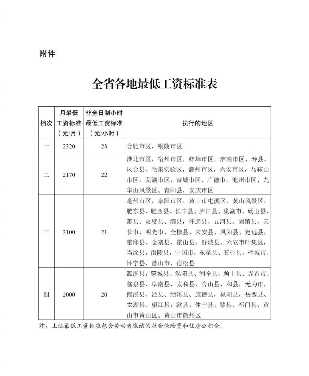 #安徽调整最低工资标准#【安徽省人民政府办公厅关于调整全省最低工资标准的通知】各