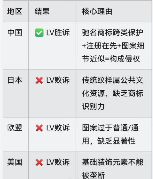 LV越战越勇，因为这里是他的福地，他在全球告了一圈，日本败诉、意大利败诉、欧盟直