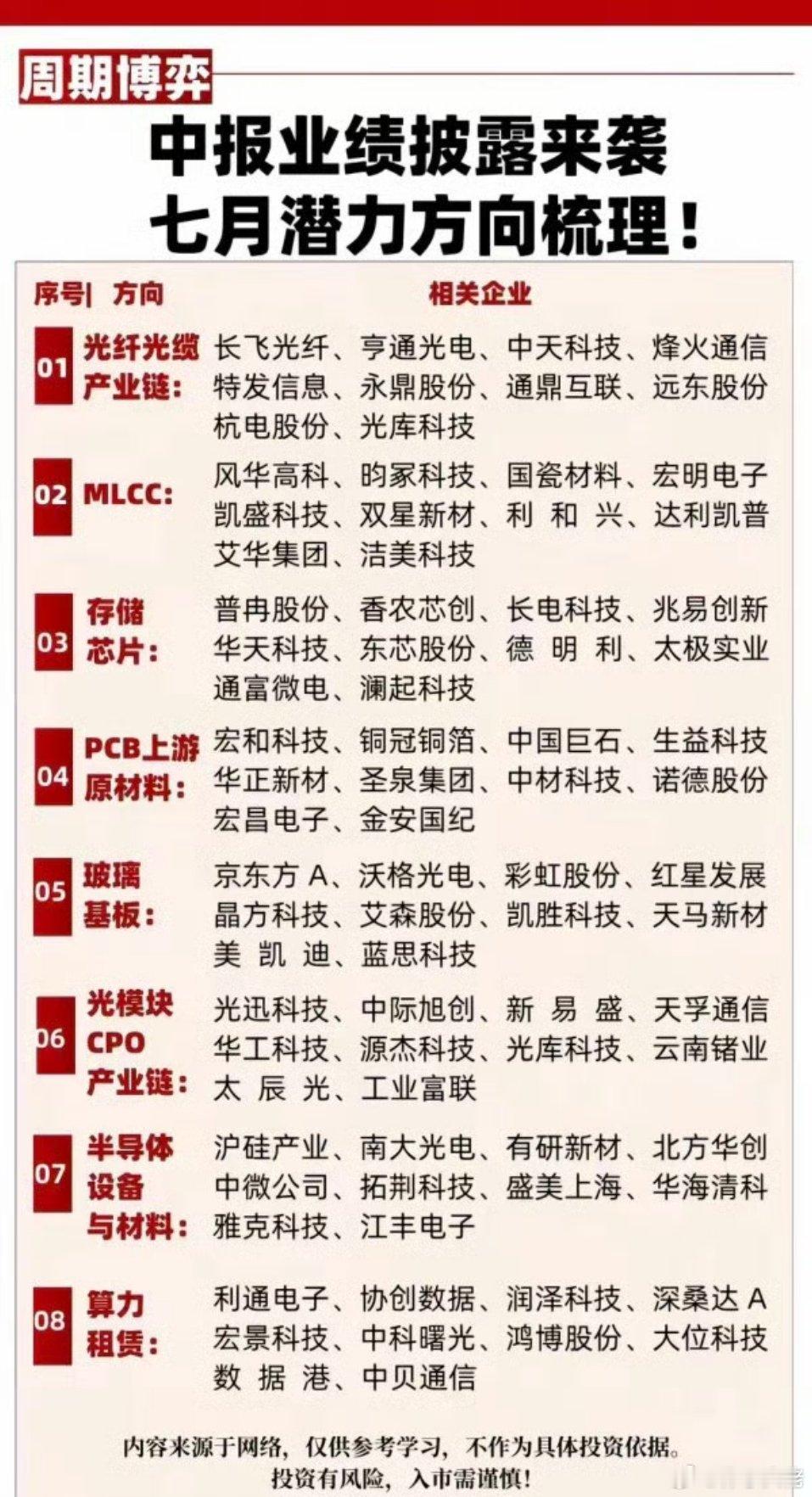 中报业绩披露来袭！七月潜力方向梳理！1.光纤光缆产业链2.MLCC3存储芯片4.