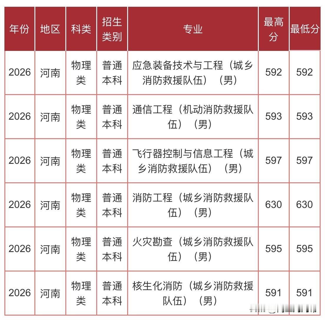 中国消防救援学院2026年河南本科提前批各专业录取分数线