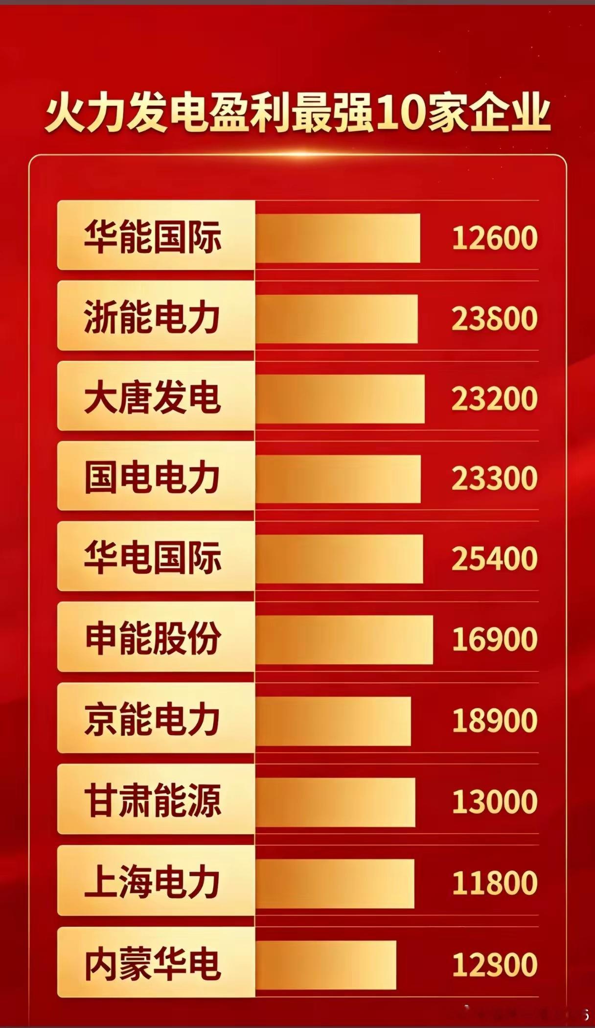火电巨头们笑着增收不增利？煤价“红包行情”还剩多少？拿着一张火电盈利榜，华能国际