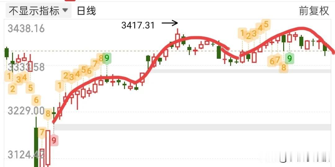 3350支撑附近有资金蠢蠢欲动，但是我觉得大势已去，顶着风险去博弈这么一丢丢小肉