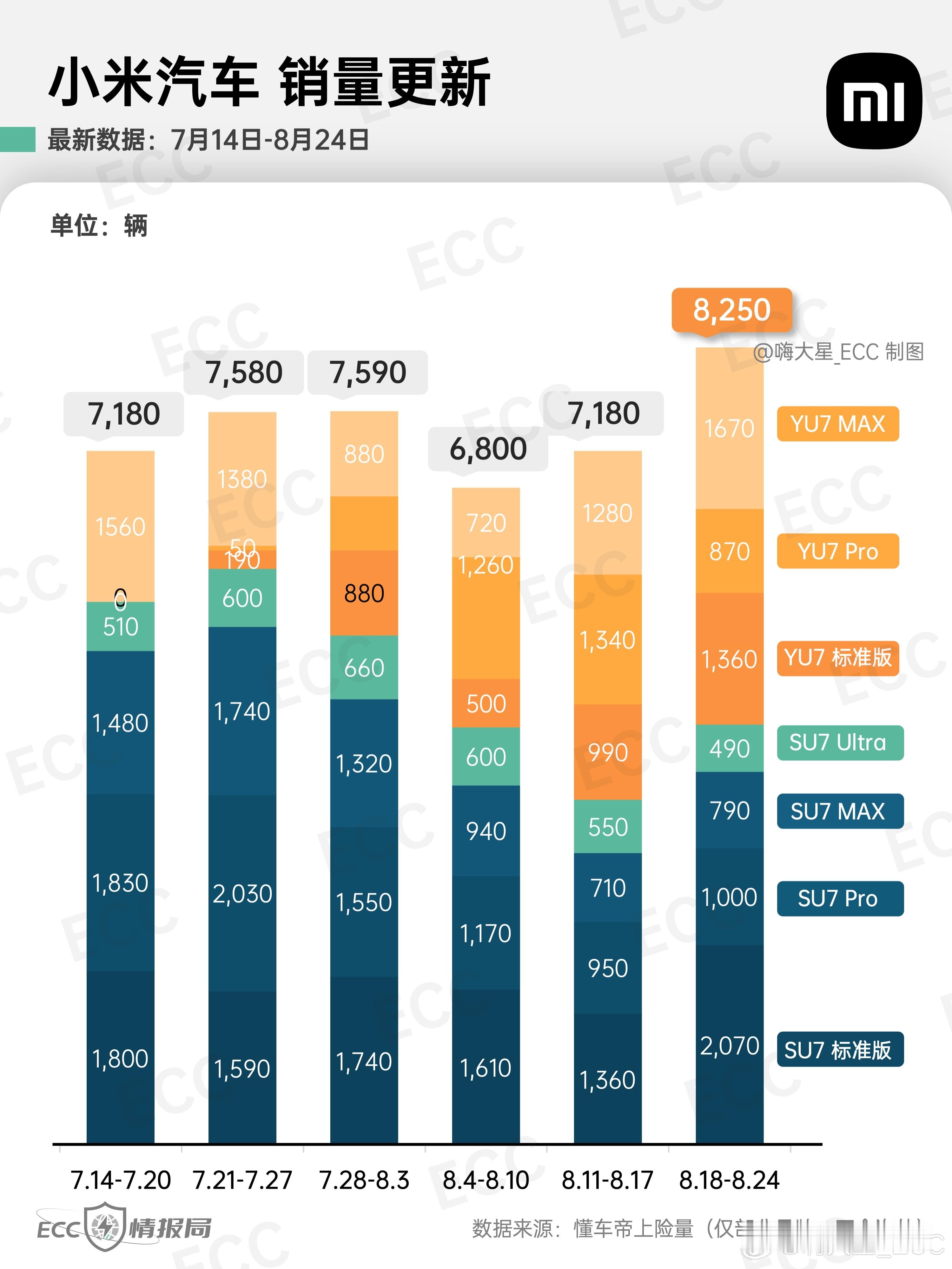 小米&特斯拉销量图表更新特斯拉--ModelY8,310