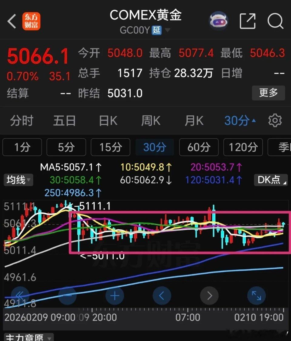 持有黄金、白银等有色金属板块的朋友，近期需重点跟踪国际贵金属期货走势。自前期高点