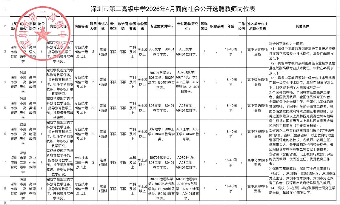 深圳南山区招教师12人！正式编制！🏫单位名称:深圳市第二高级中学✨岗位