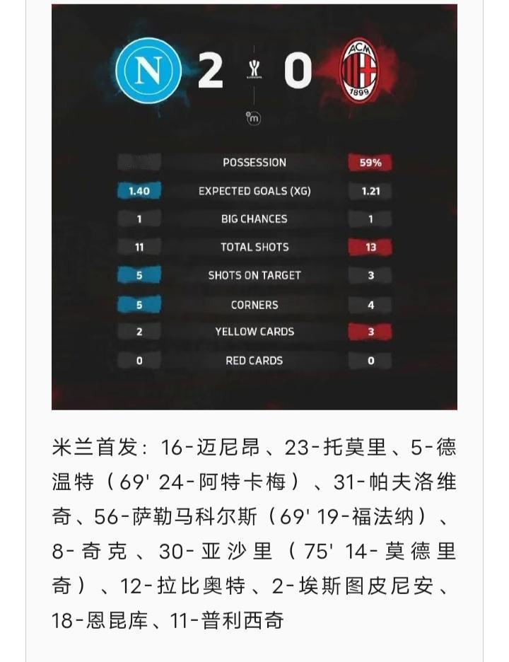 🇮🇹首发主力没意大利球员替补上场的也没意大利球员输球后的A粉蒙B了，没