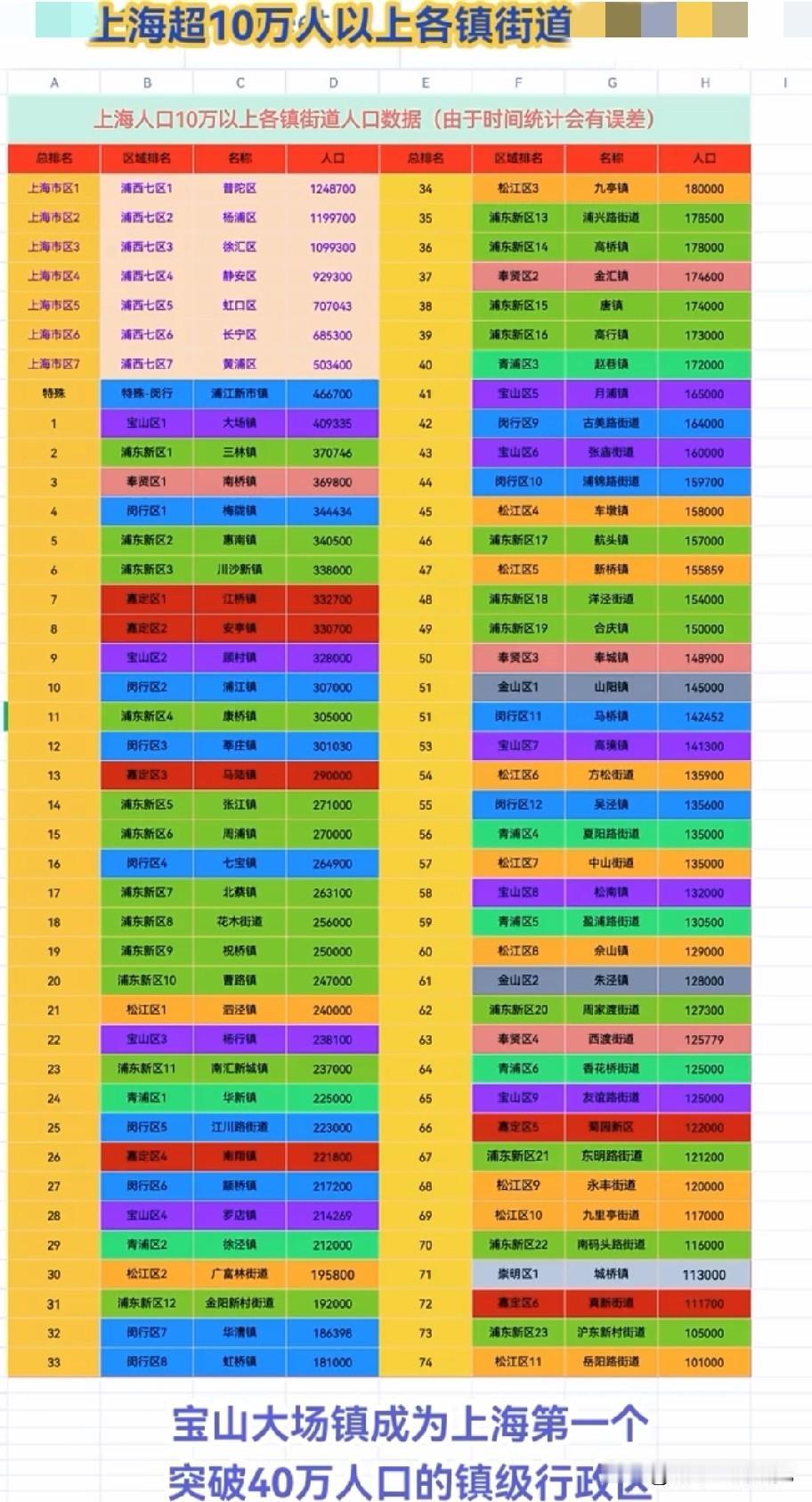 上海人口数量达到10万以上的街镇名单情况，图片里属于上海人口数量达到10万以上的