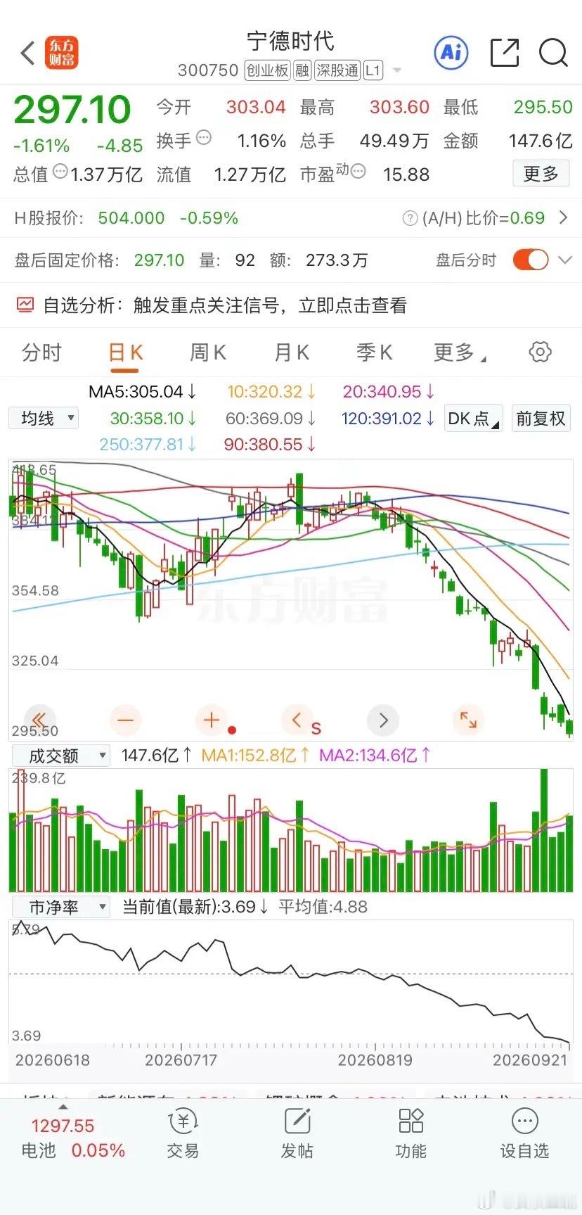 宁德时代这几天宁德时代的大幅下挫引起了众多投资者的讨论，但我想好像大家讨论的不