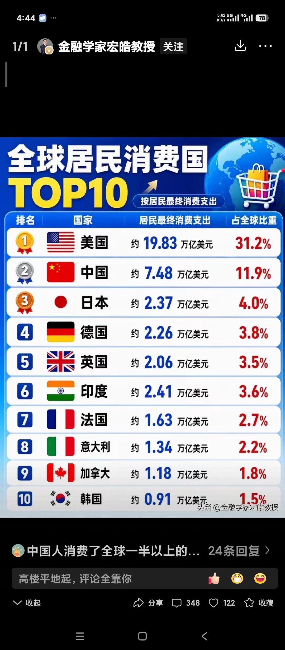 分享知识点。世界主要国家消费金额排名。基本顺序与GDP排名是相似的。但是也