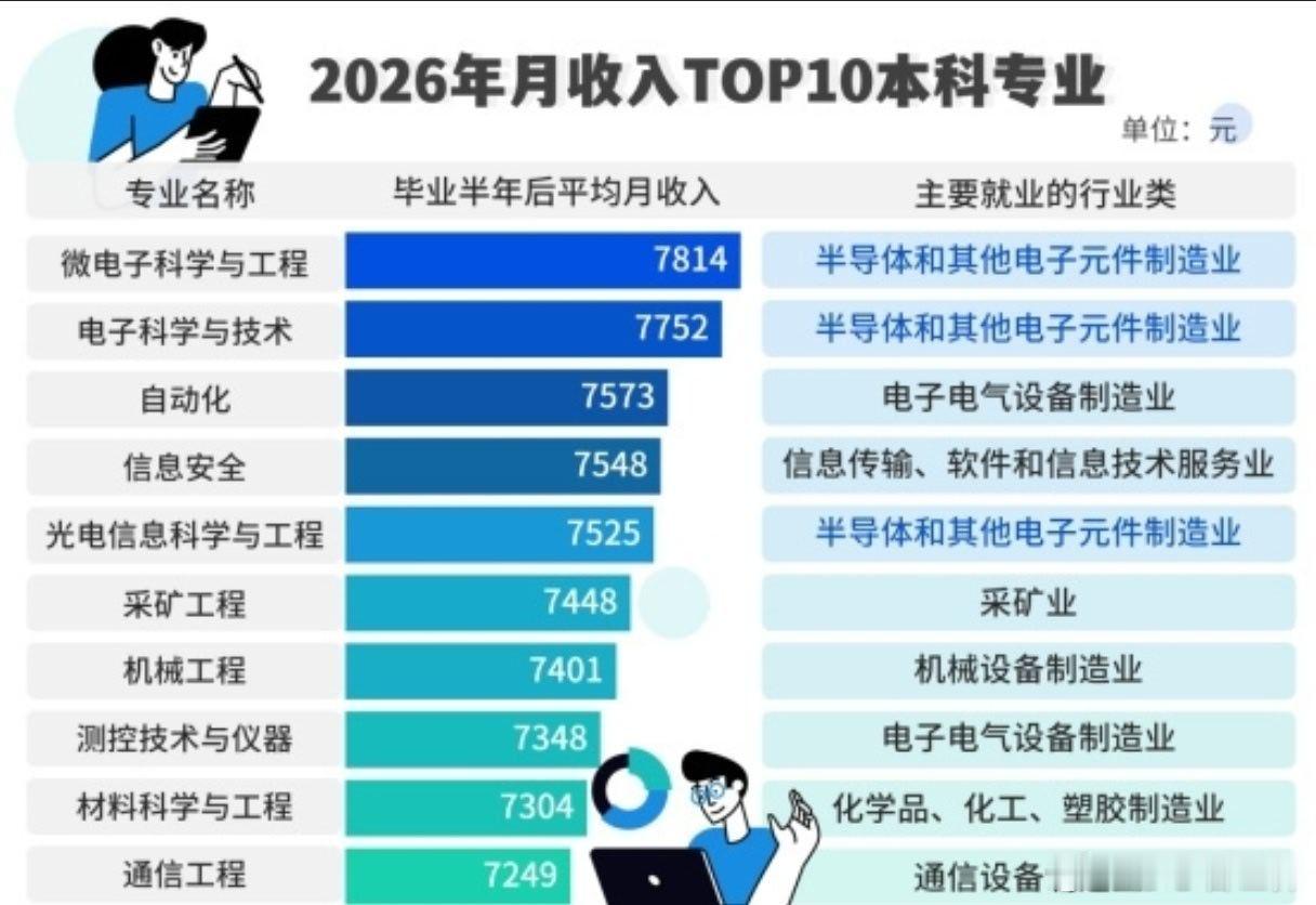 近10年本科高薪专业榜变迁三十年河东，三十年河西十七八年前，那时就业工资最高的