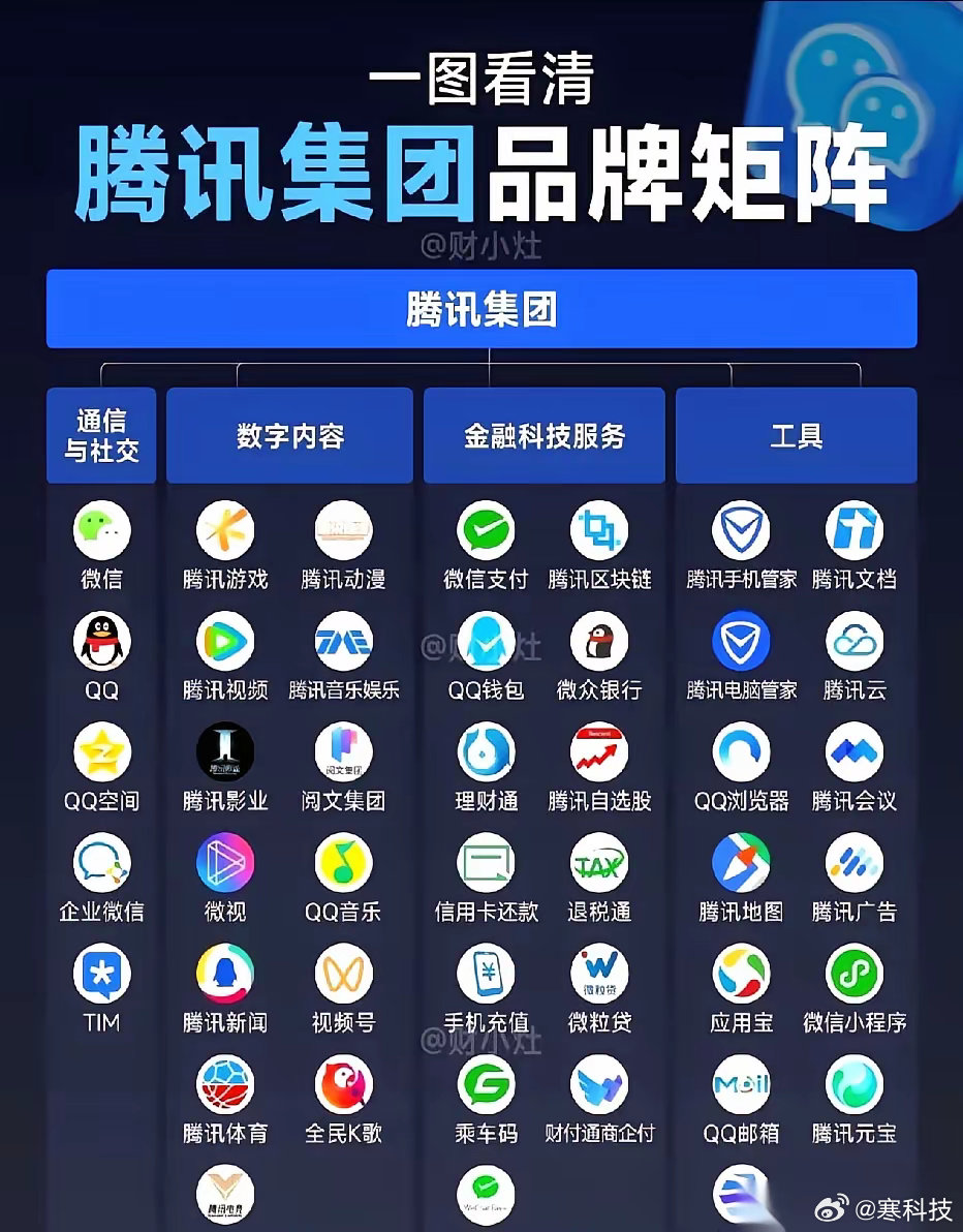 有网友说阿里市值不到腾讯一半，感觉阿里所有的东西都有对手产品可以替代，腾讯的游戏