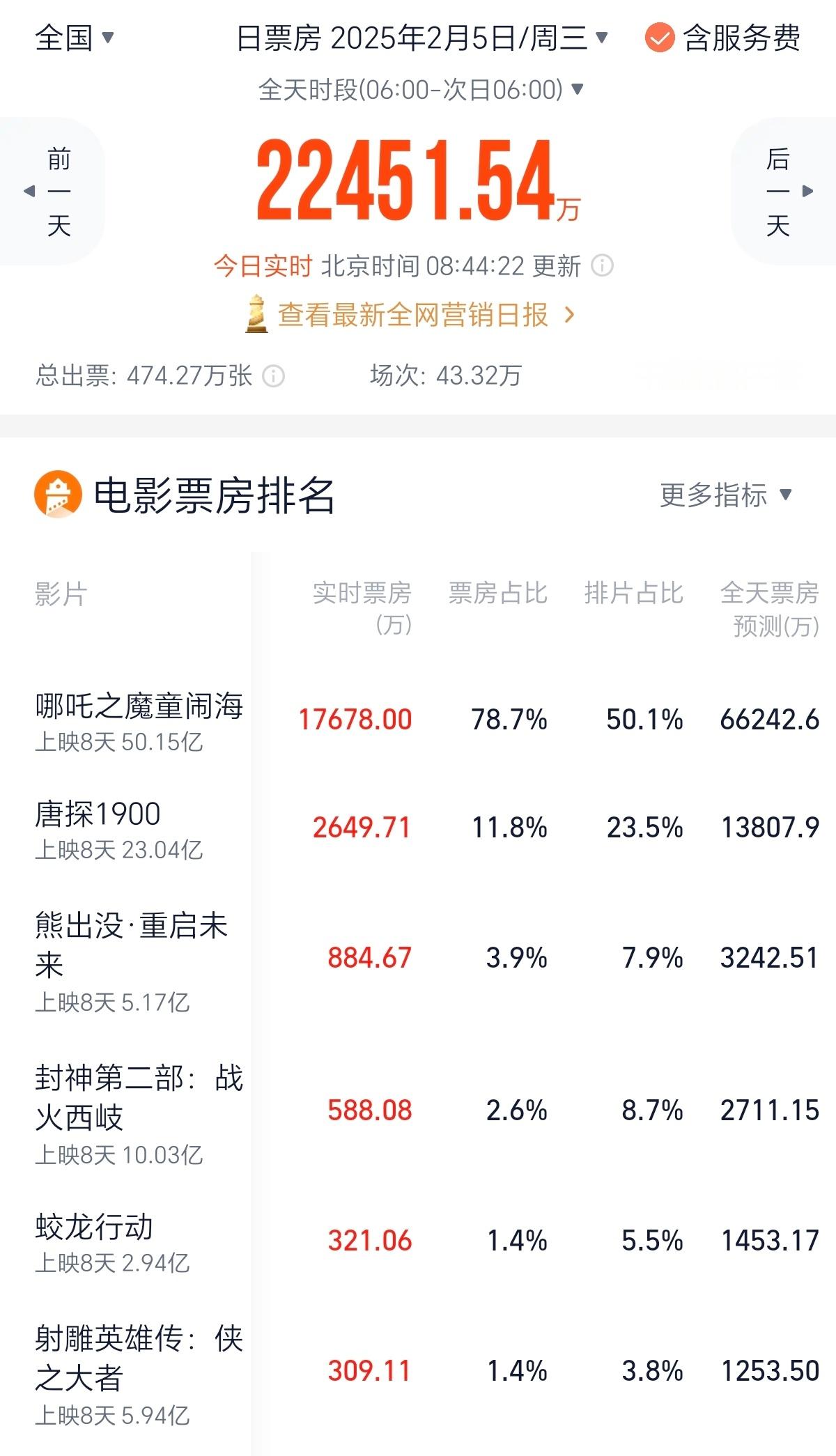 虽然不比昨天，但哪吒2依旧猛猛的。截至目前，哪吒2以50.1%的排片贡献了78.