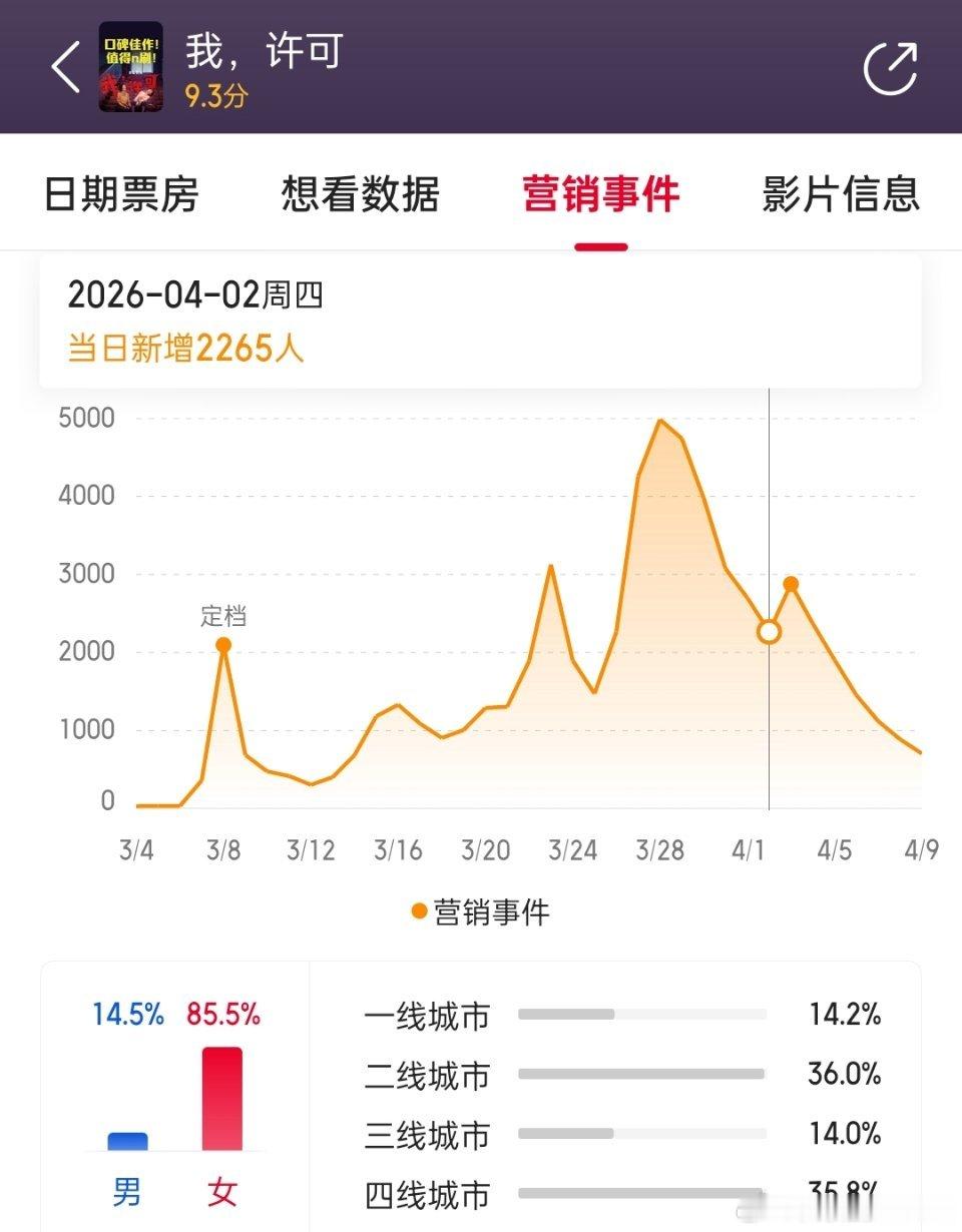 我许可的用户画像，男女指标大约一九开了