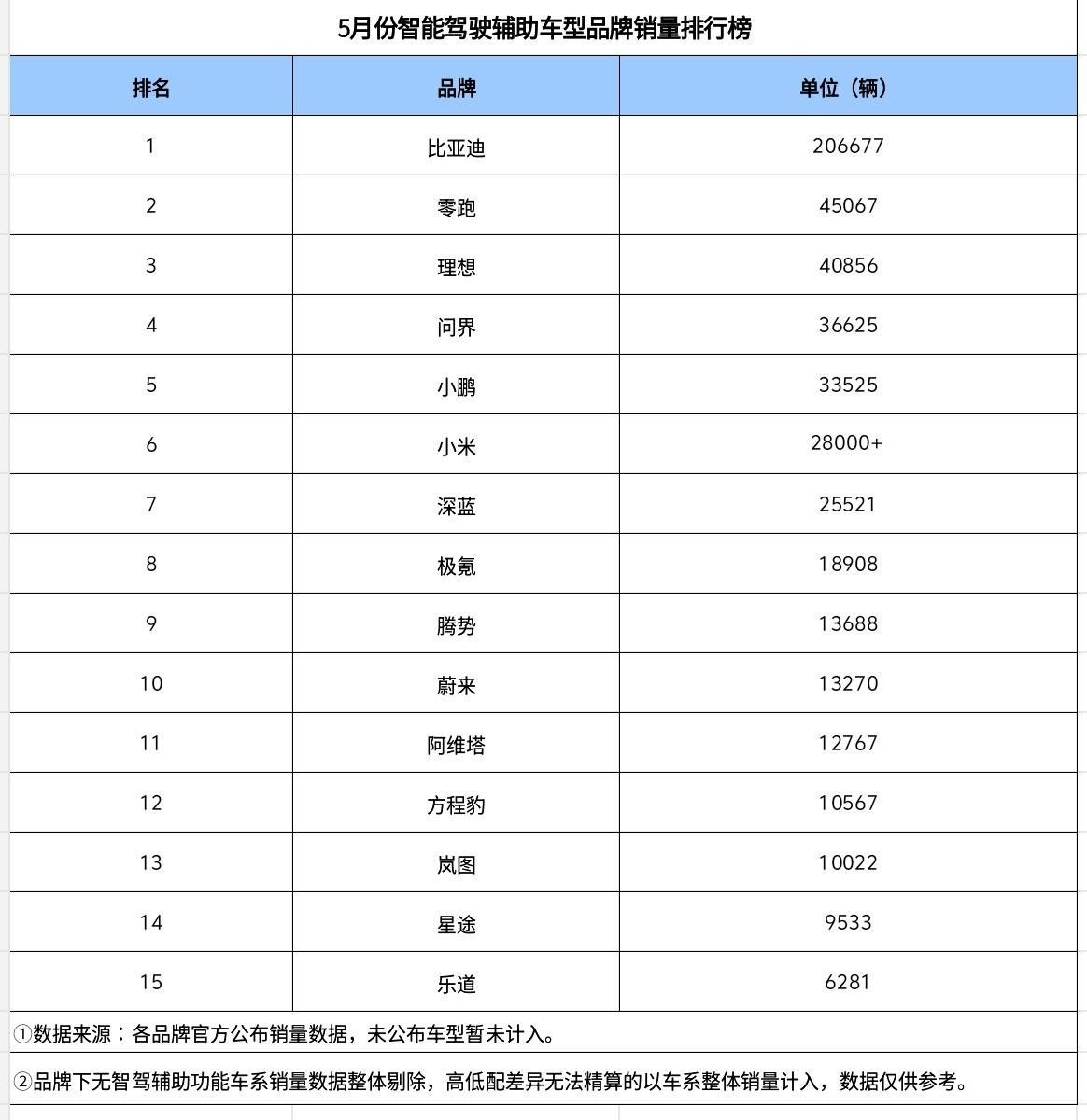 近日，有媒体发布了5月份智能驾驶辅助车型品牌销量排行榜。在销量这一块，比亚迪就没