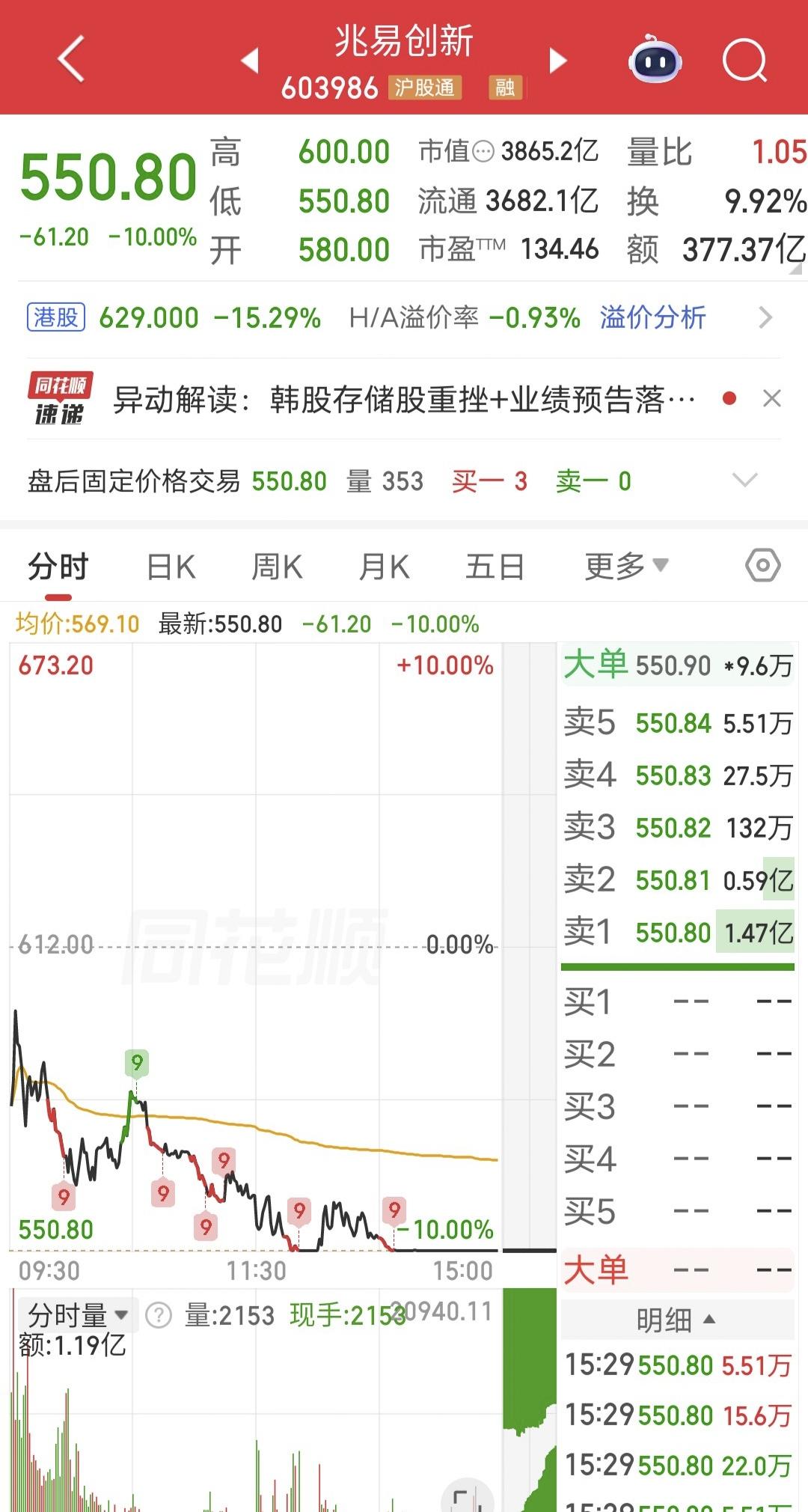 炸裂，今天暴跌的原因？今天亏钱效应炸裂，兆易创新跌停，京东方A跌停，香农芯创