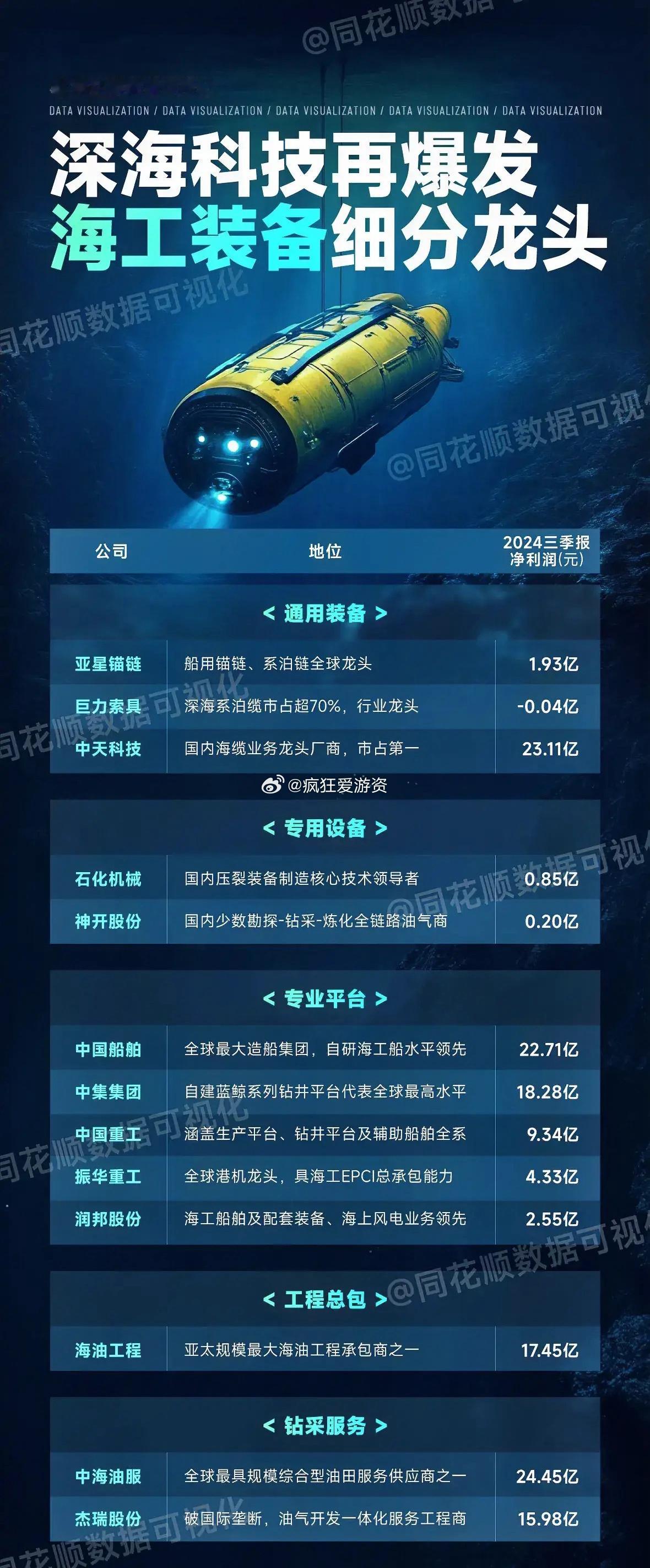 深海科技是老生常谈了吧！可燃和深海油气是比较成熟的应用，这一次深海科技主要体现“