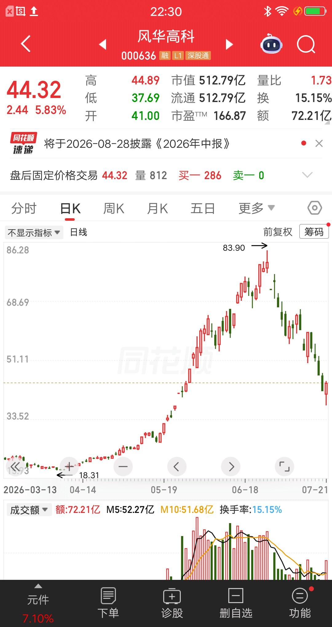 一位股民发视频崩溃大哭，74元重仓风华高科66万。本以为要大赚一笔了，都提前想好