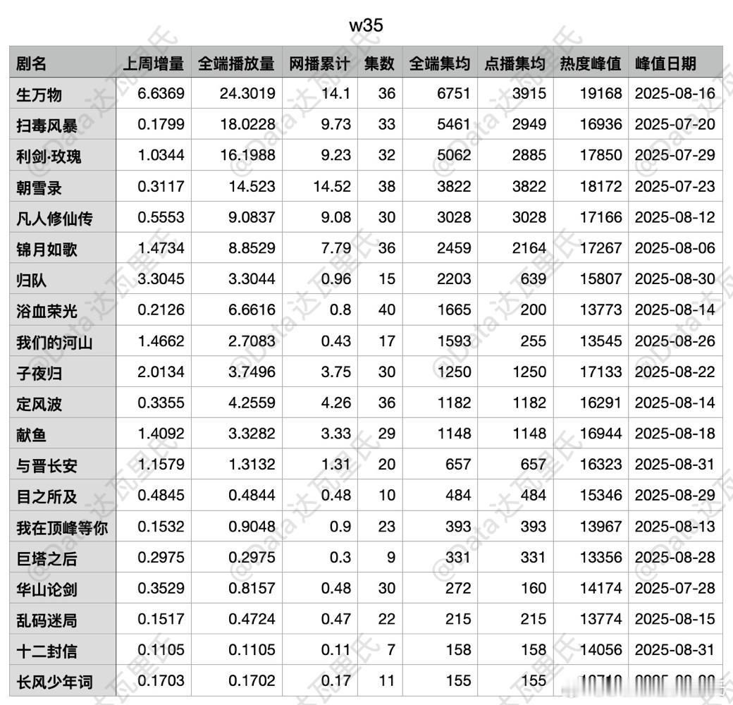 2025年第35周剧集酷云全端/点播集均播放量🌴豆瓣榜上有名小组出品