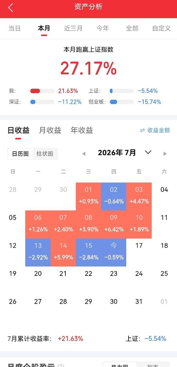 今日复盘：清仓个股情况：1. 长电科技：盈利8.932%，择机落袋离场。2. 永