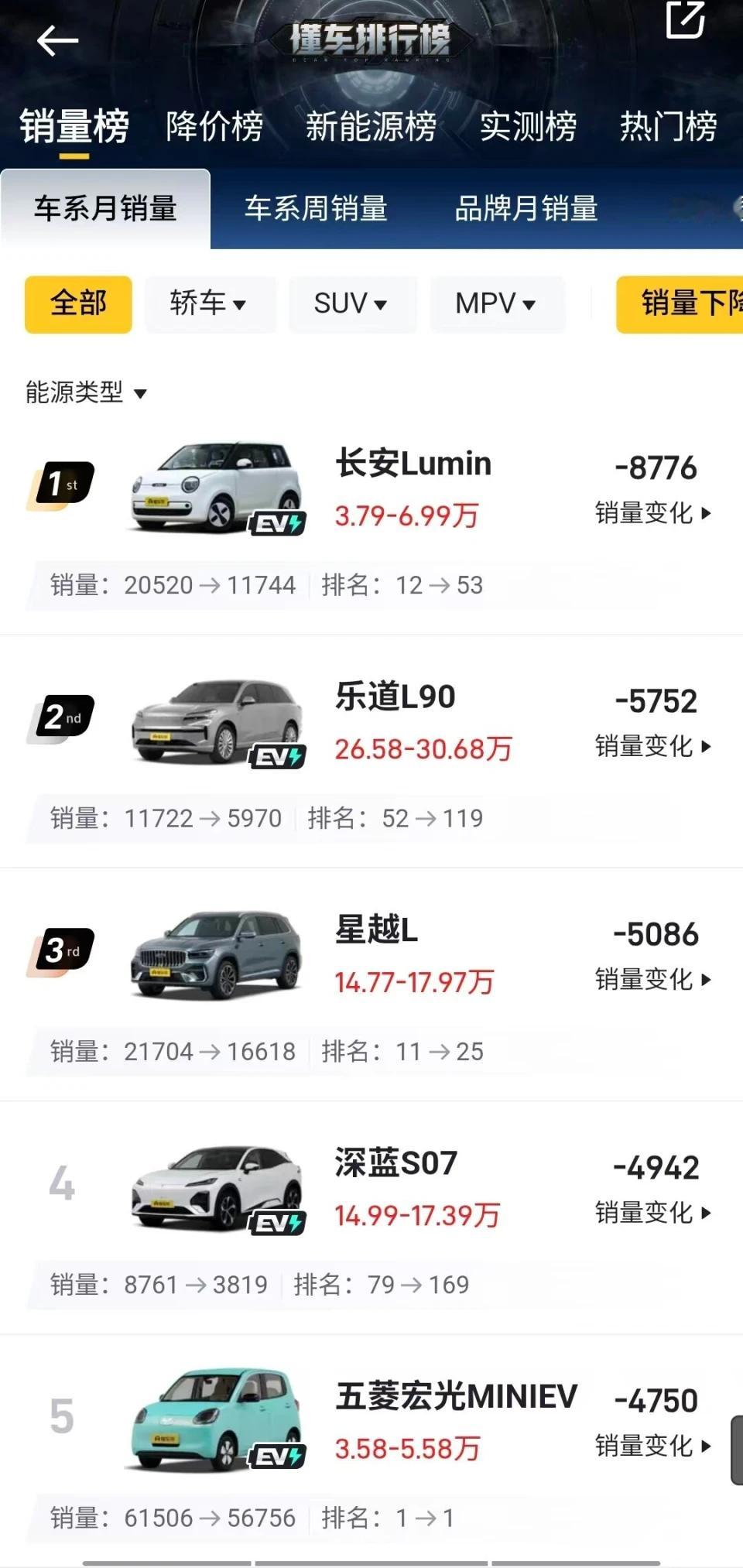 懂车帝11月销量下降榜。第一是长安lumin。这款均价在10万元以下的小车，当月