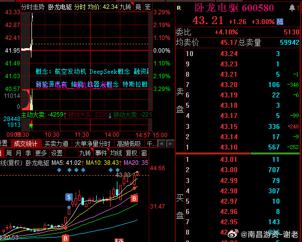 卧龙大哥再破新高​​​
