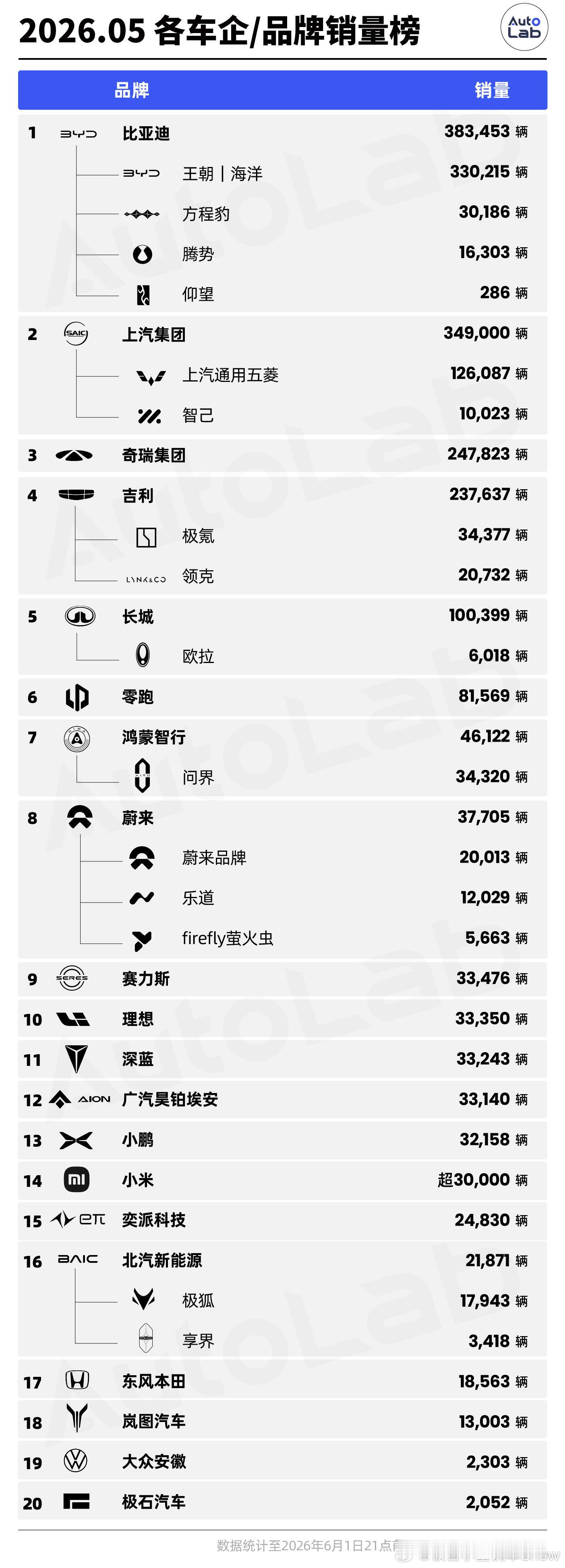 5月新能源车企销量榜奇瑞、比亚迪、吉利的出口销量均占据总销量的重要部份。新势力品