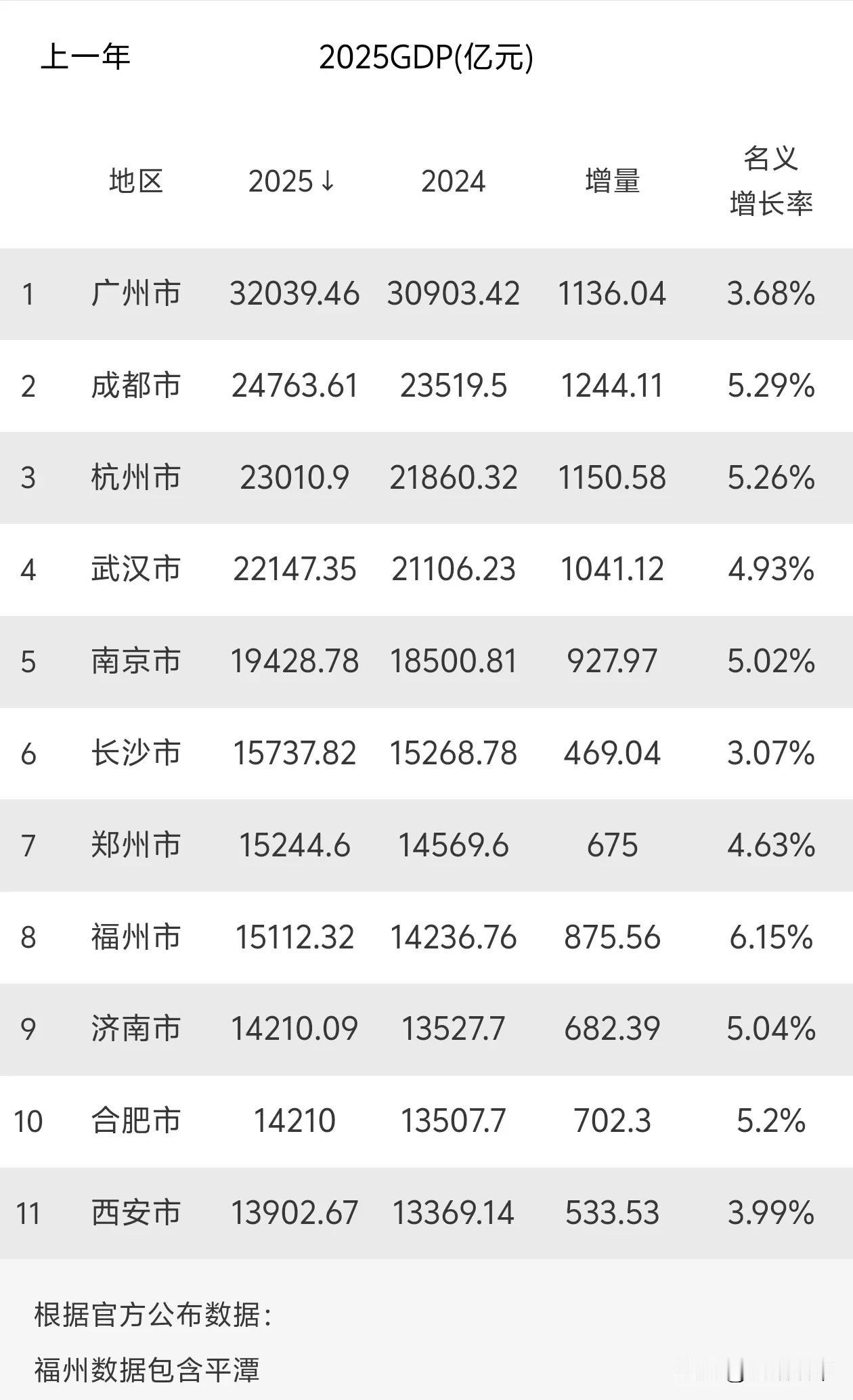 2025年全国省会城市GDP排名！明显分为几个档次广州独一档，是省会城市里唯一