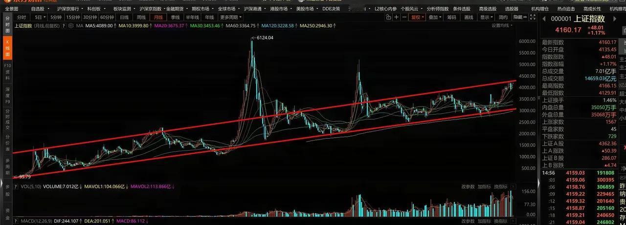 从当前上证指数的技术形态来看，大盘正运行在一个明显的上升通道中，当前点位已经逼近