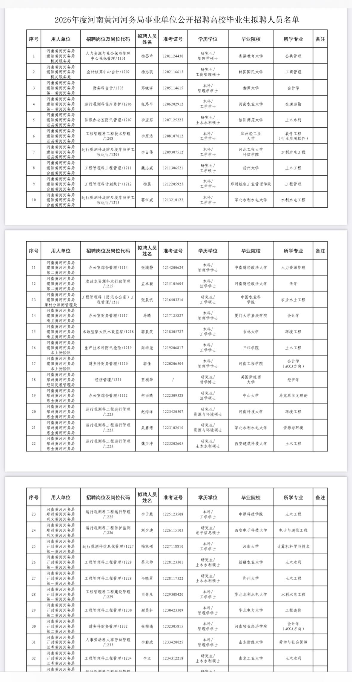 河南黄河河务局事业单位拟聘公示🌊河南黄河河务局2026事业单位（高校毕业生