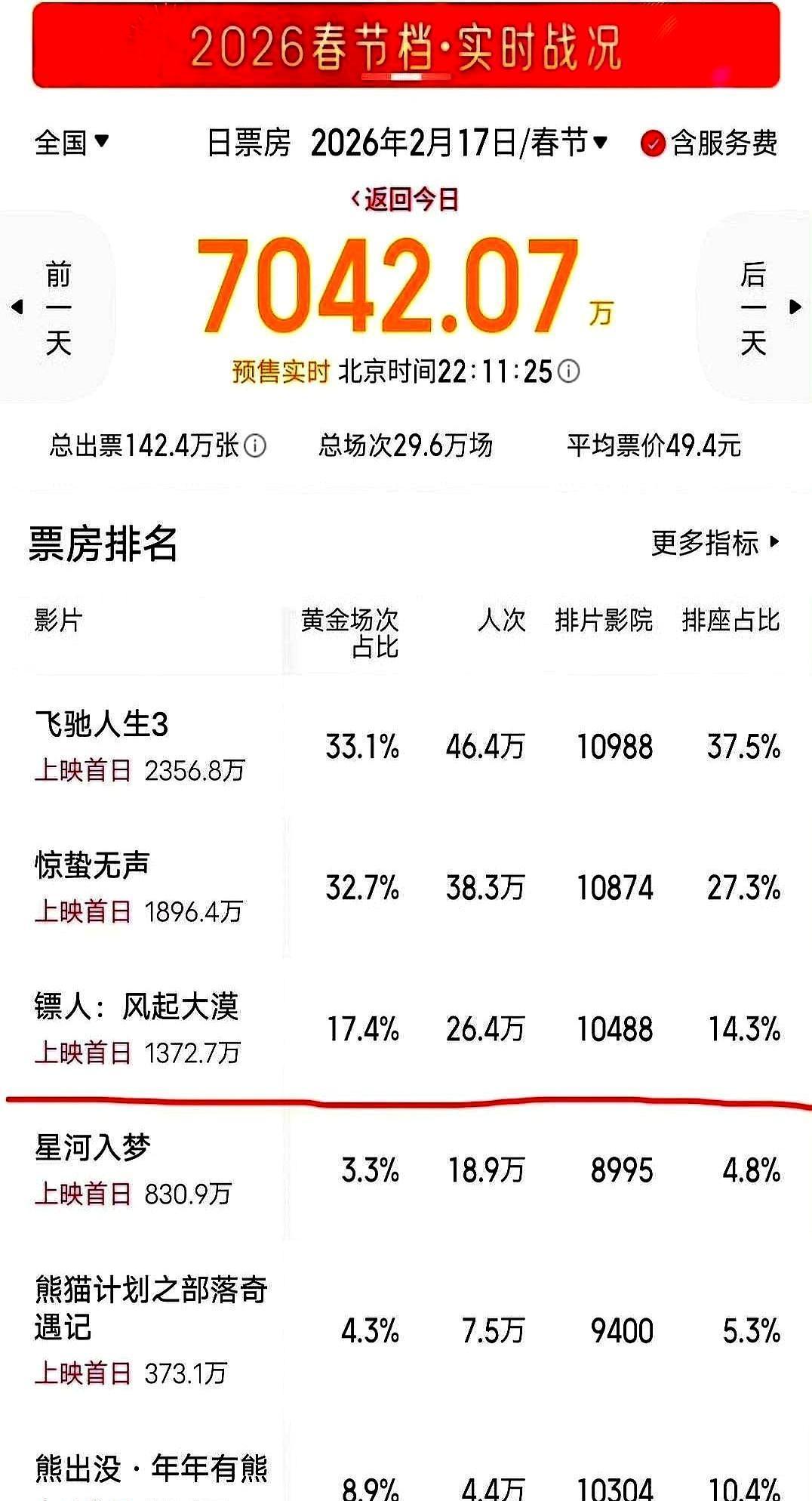 吴京加谢霆锋，再请出山一个李连杰，结果有人断言，连个喜剧片都打不过。你掰着指头