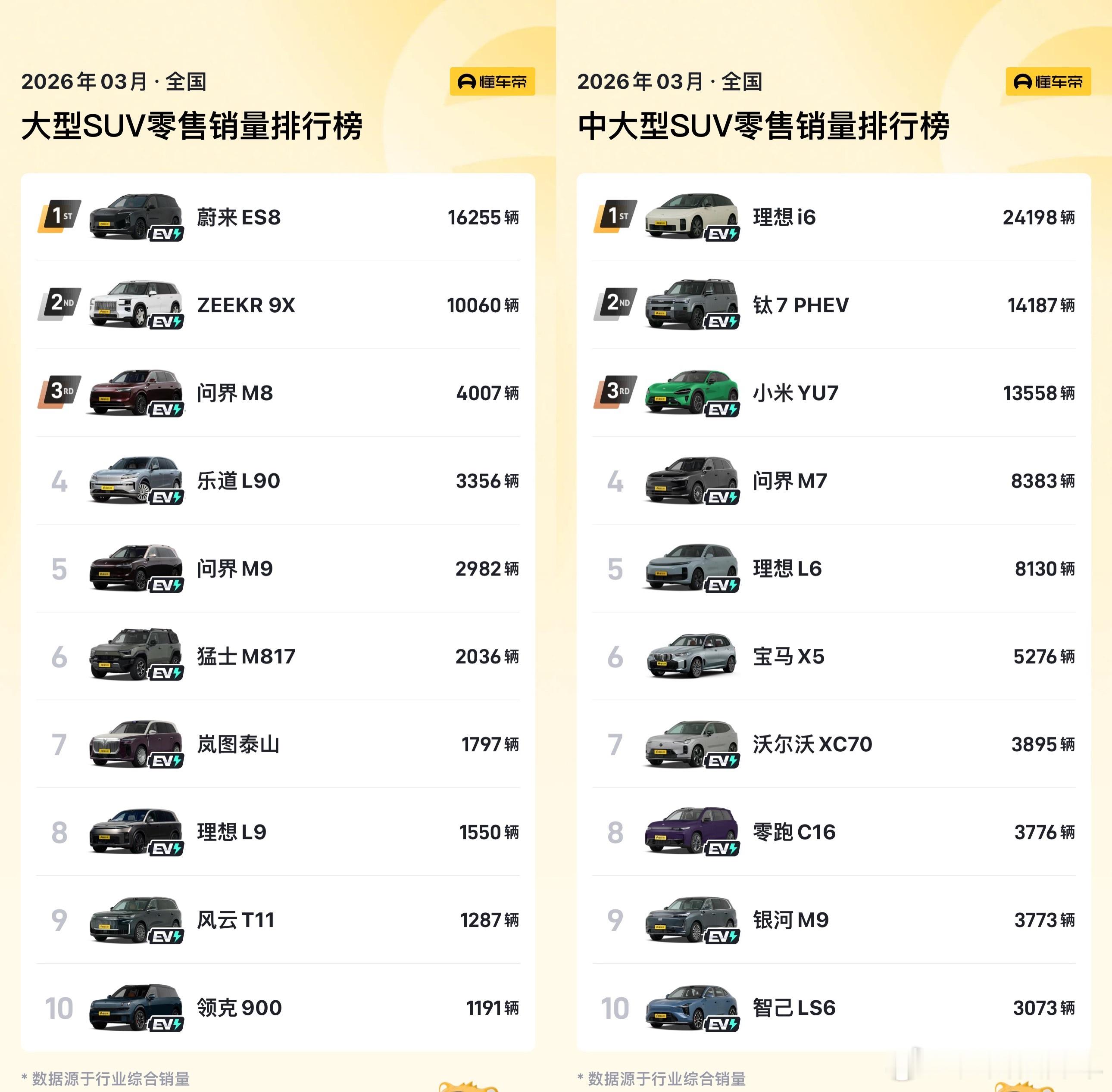 蔚来公司最近一年都是大型SUV产品，ES9、ES8、L90、L80要占四个榜位，