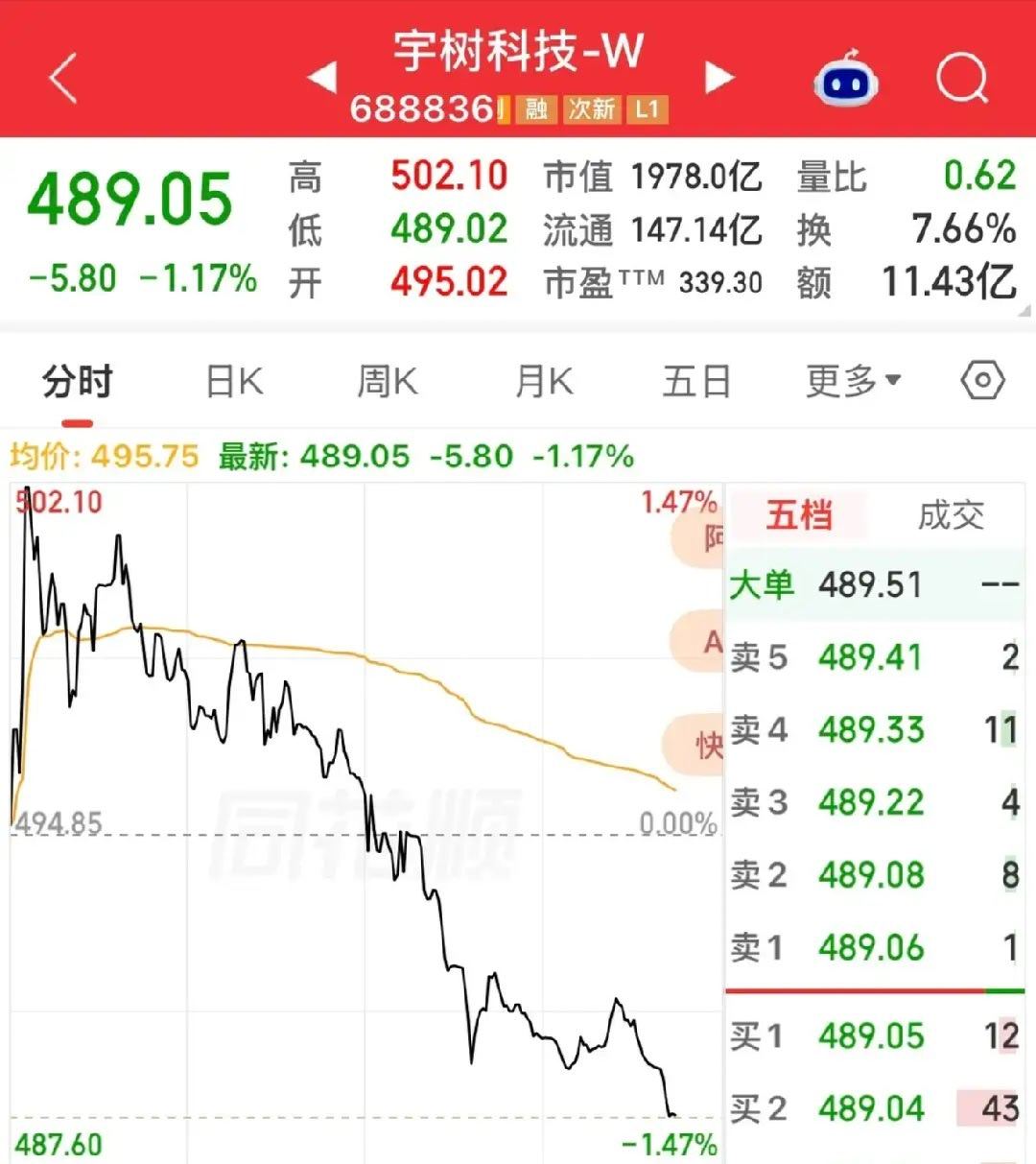 宇树科技高开低走继续下跌，今天跌到了489，上市一个月大跌56%！宇树科技还是没有企稳，昨天大跌后，