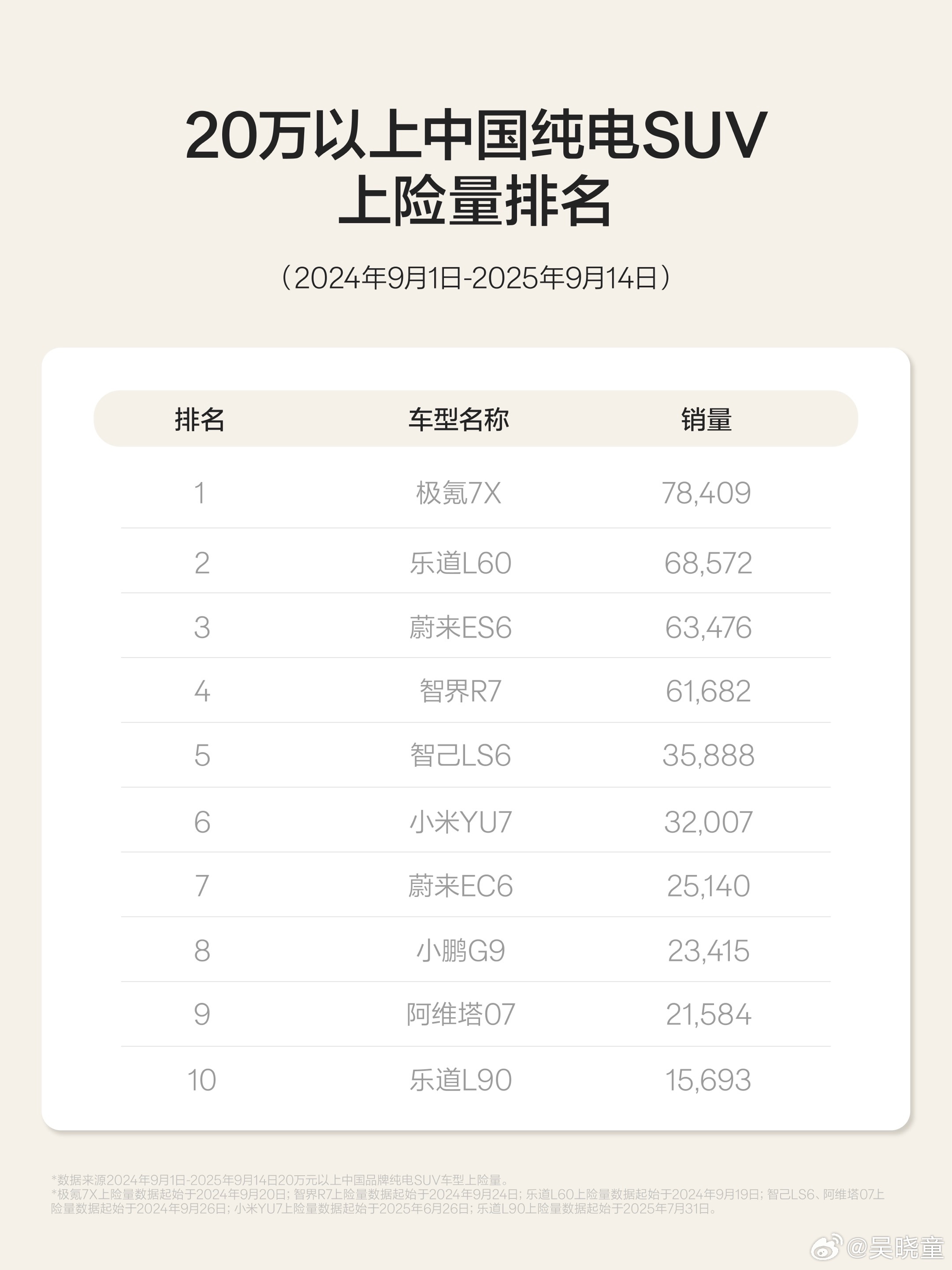 来聊聊20万到30万的纯电SUV，这两年新出的纯电SUV里，比如极氪7X、阿维塔