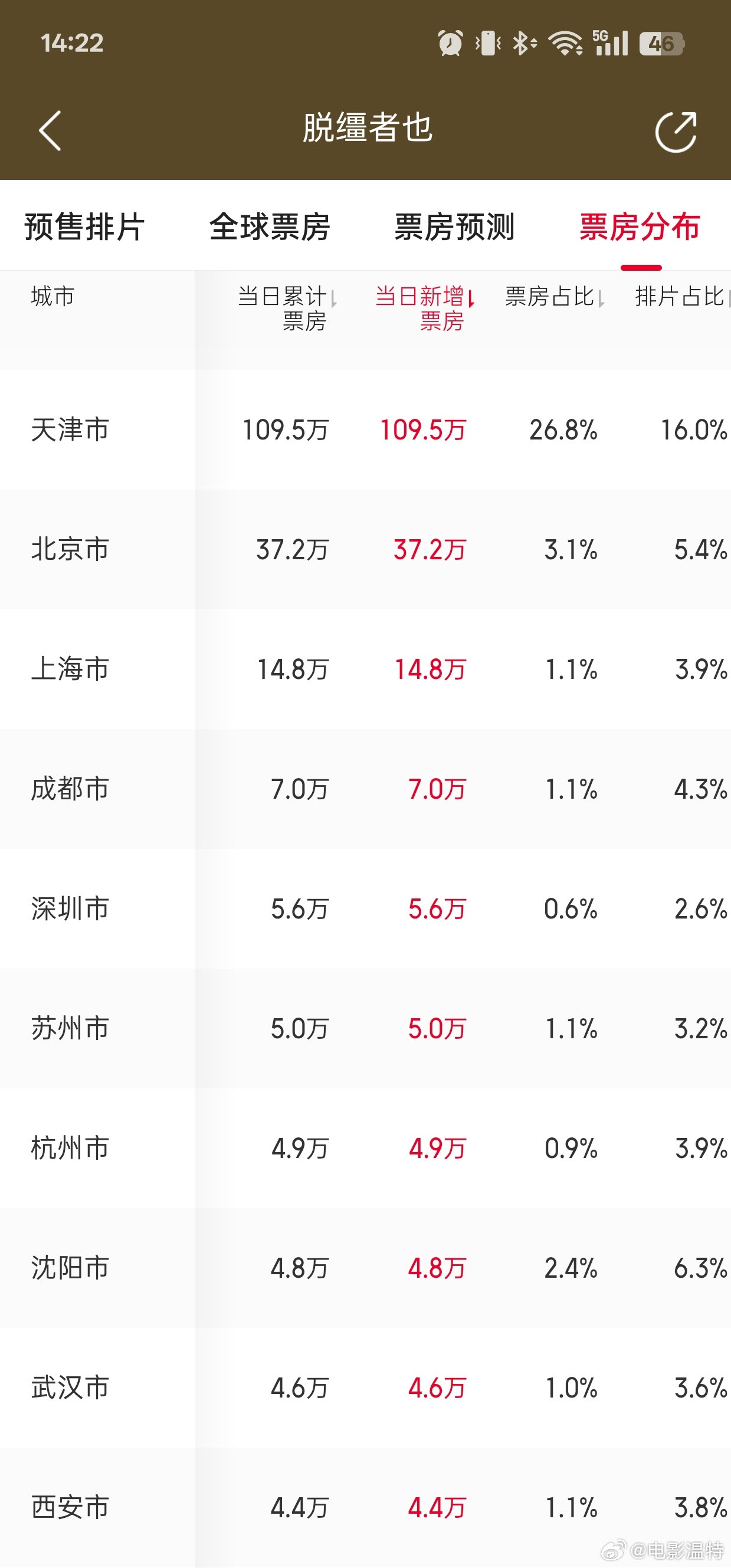 听听温特怎么说曹保平《脱缰者也》昨天票房三百多万天津票房占了近三分之一，其他地方