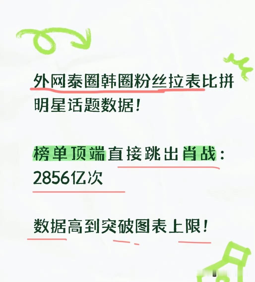 肖战在外网明星统计热度榜单数据高达2856亿，10倍断层。内娱榜单也是几十倍断层