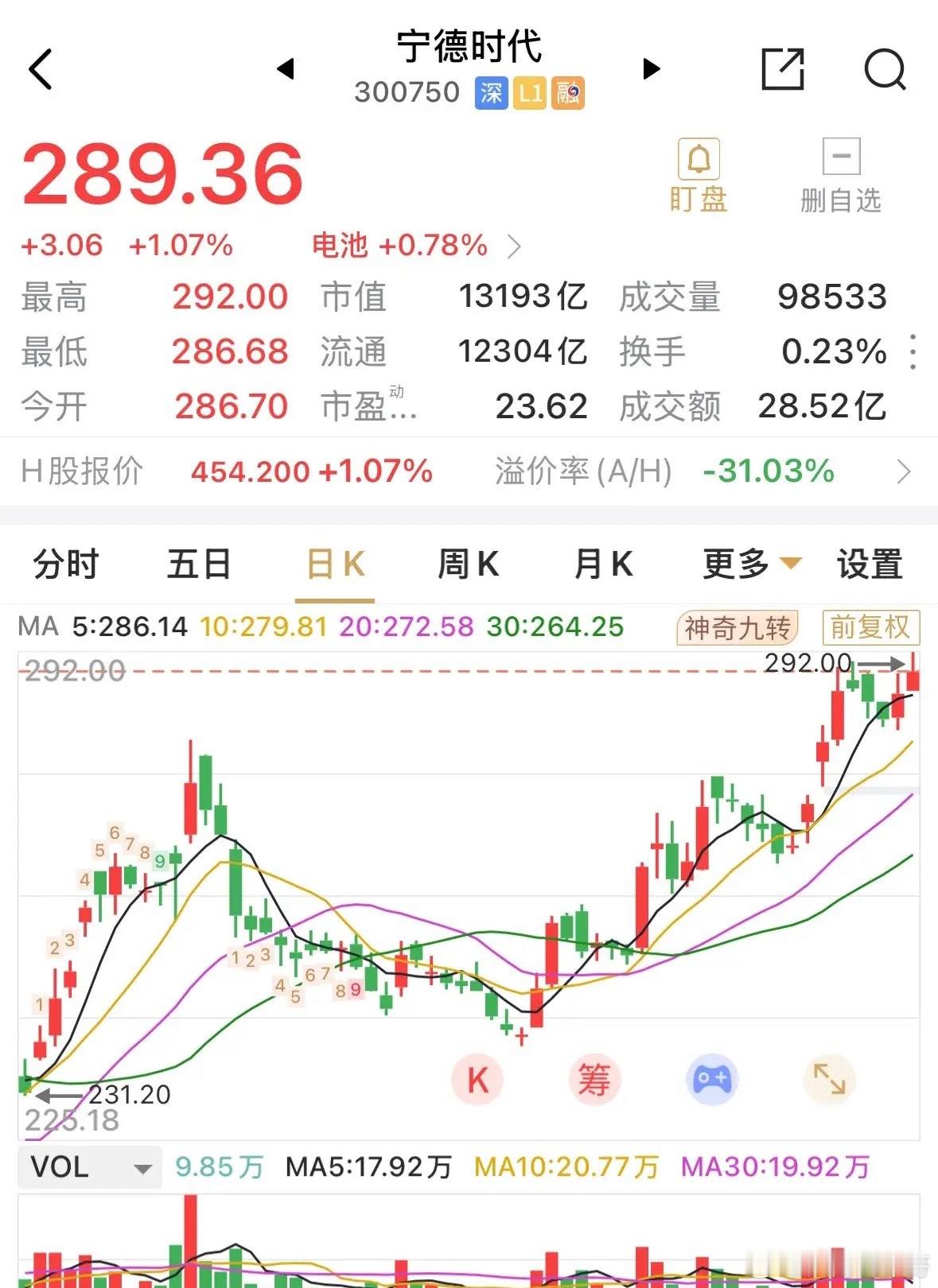 宁德时代市值1.32万亿元，这完全可归功H受到的热捧，罕见的AH溢价率为负31