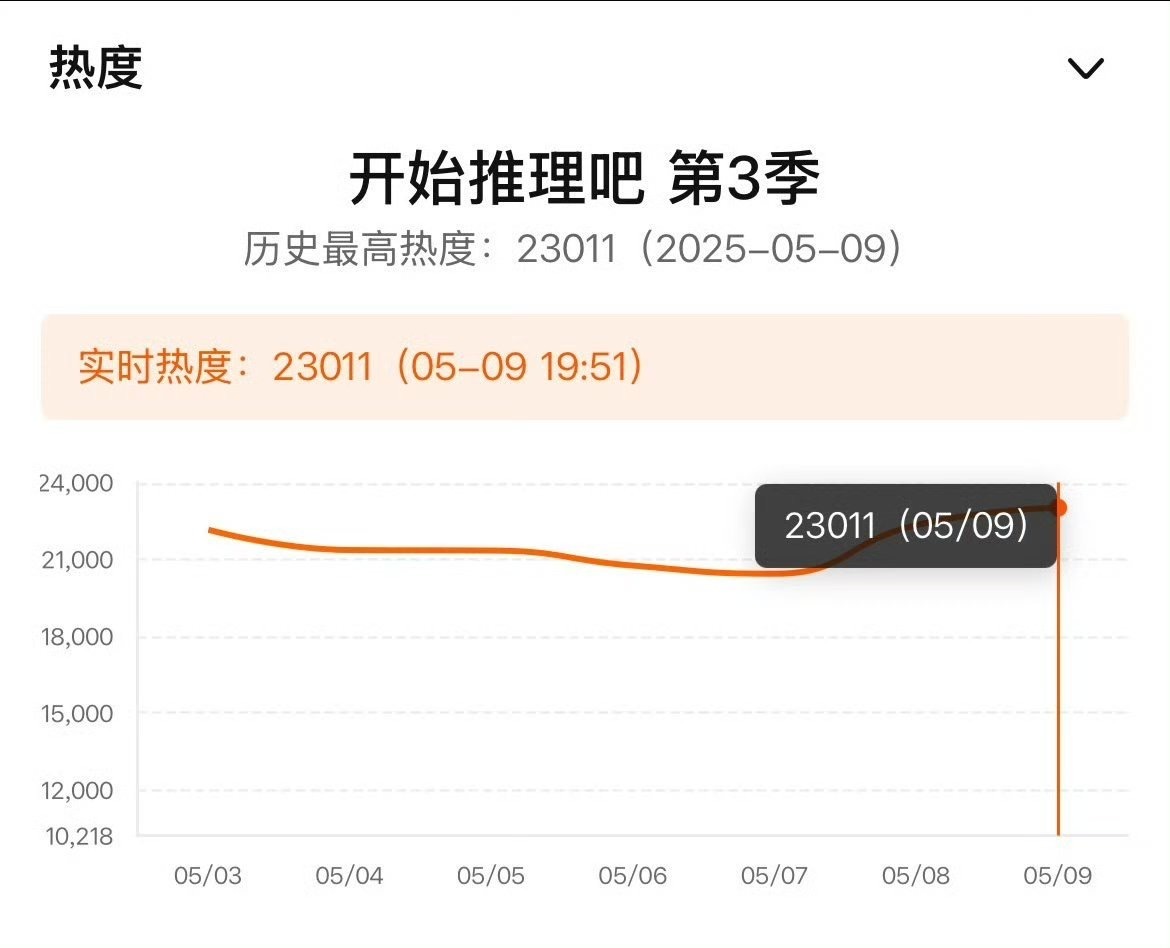 开始推理吧热度破两万三了今年腾讯第一部热度破23000的综艺​​​